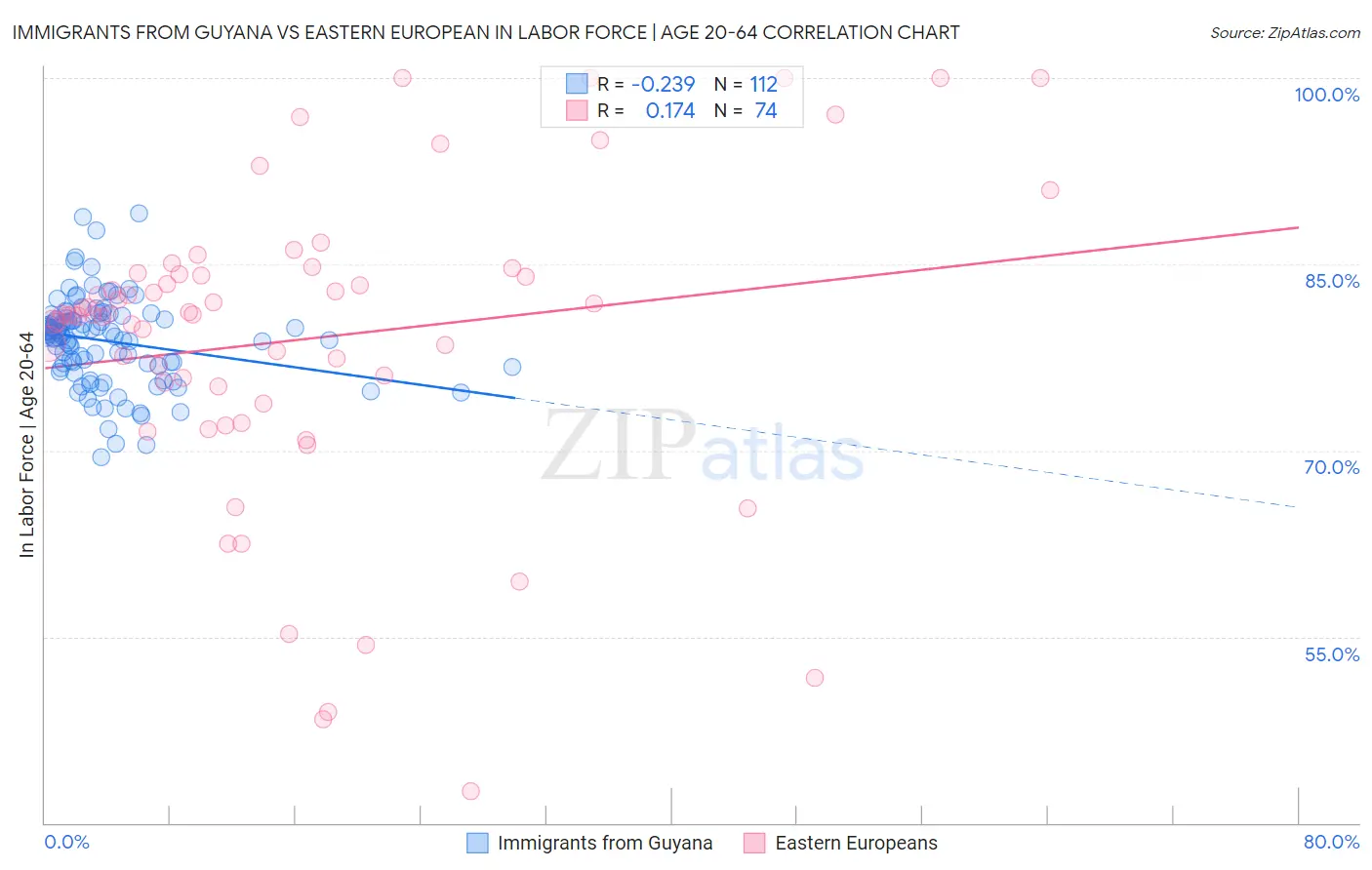 Immigrants from Guyana vs Eastern European In Labor Force | Age 20-64