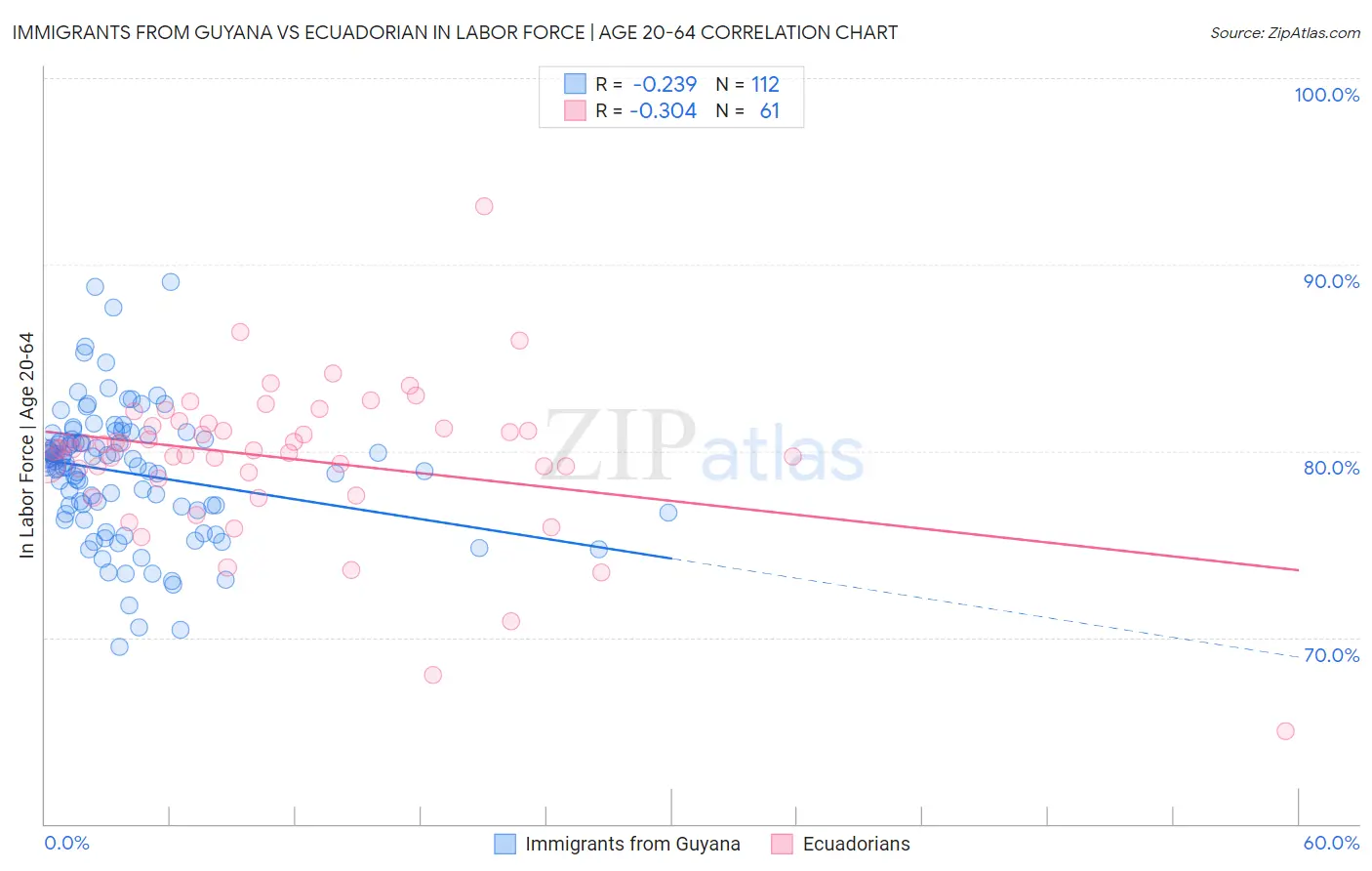 Immigrants from Guyana vs Ecuadorian In Labor Force | Age 20-64