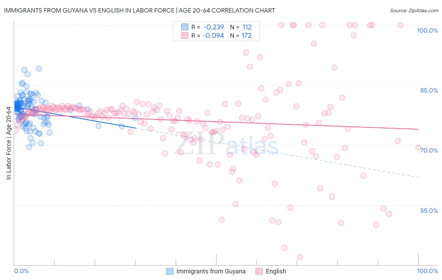 Immigrants from Guyana vs English In Labor Force | Age 20-64