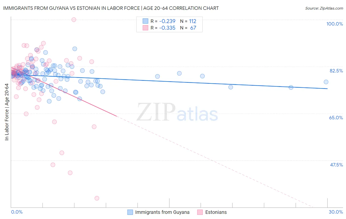 Immigrants from Guyana vs Estonian In Labor Force | Age 20-64