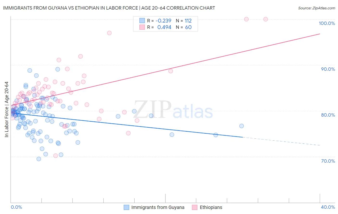 Immigrants from Guyana vs Ethiopian In Labor Force | Age 20-64