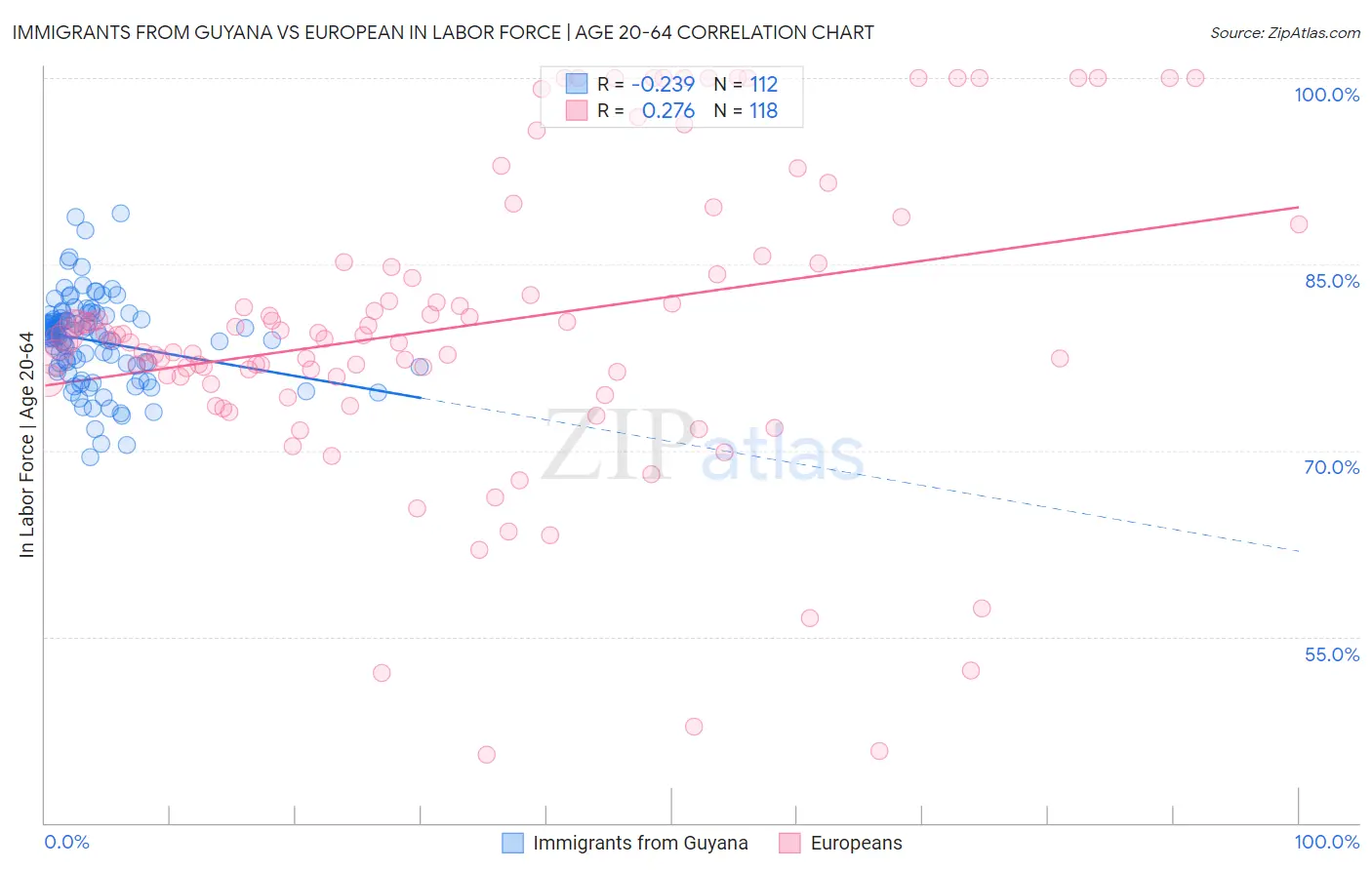 Immigrants from Guyana vs European In Labor Force | Age 20-64