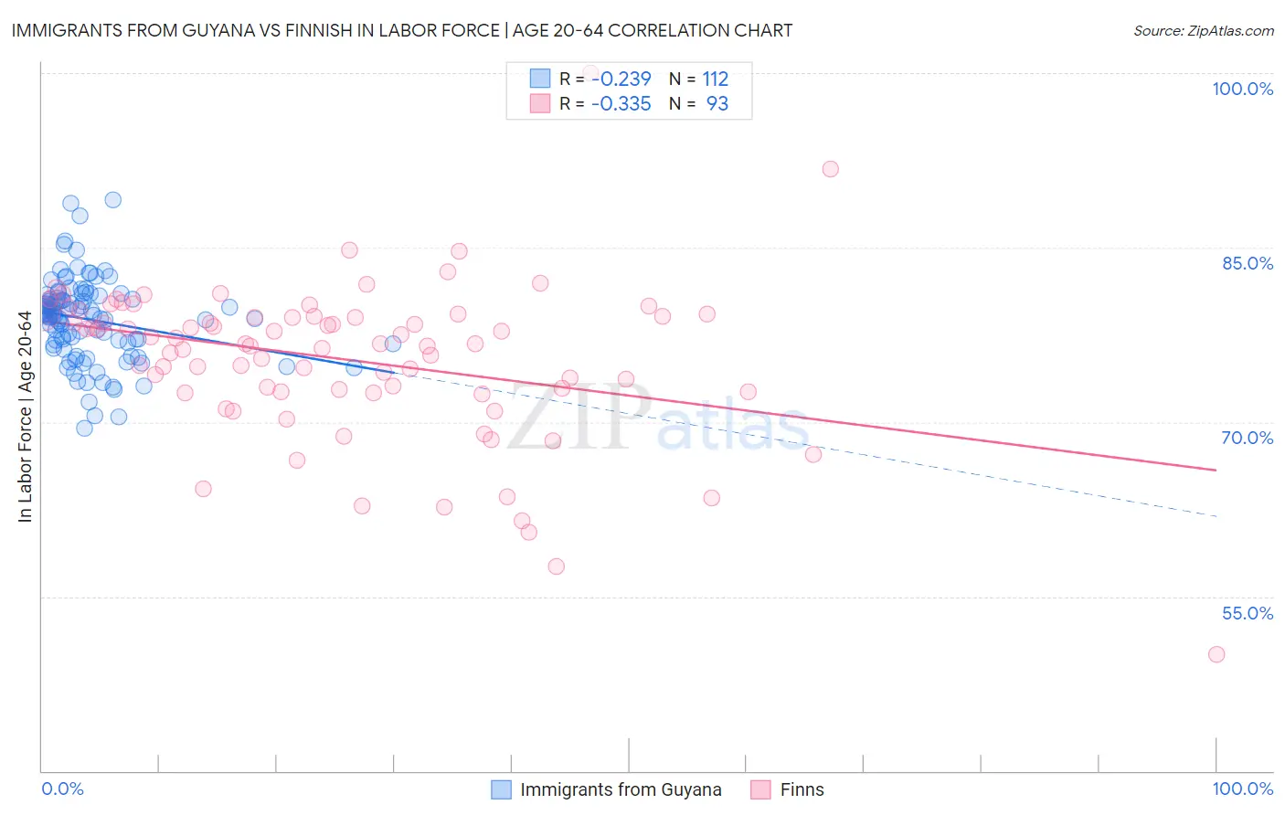 Immigrants from Guyana vs Finnish In Labor Force | Age 20-64