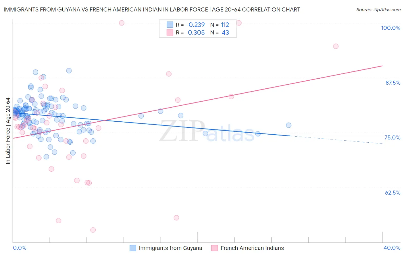 Immigrants from Guyana vs French American Indian In Labor Force | Age 20-64