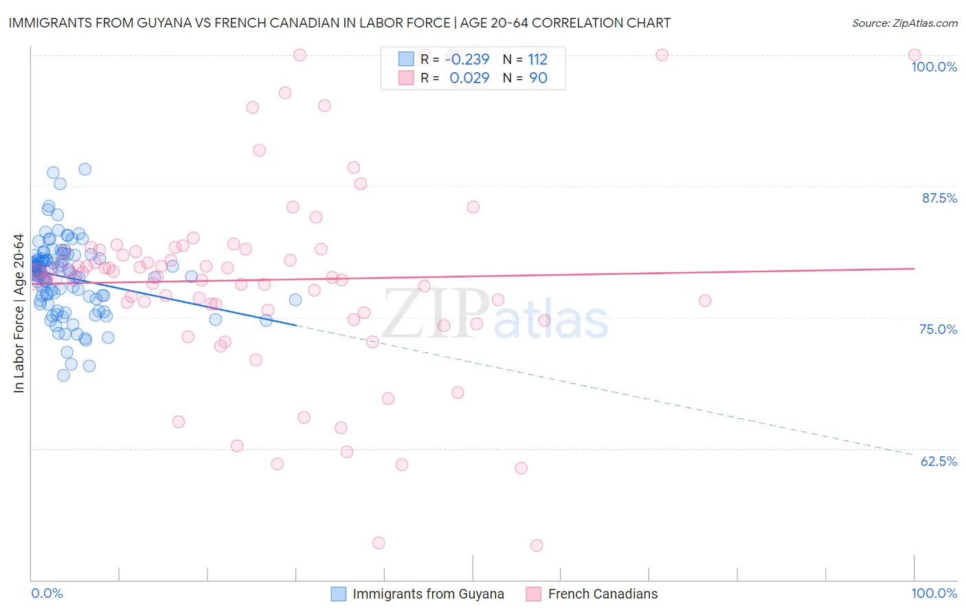 Immigrants from Guyana vs French Canadian In Labor Force | Age 20-64