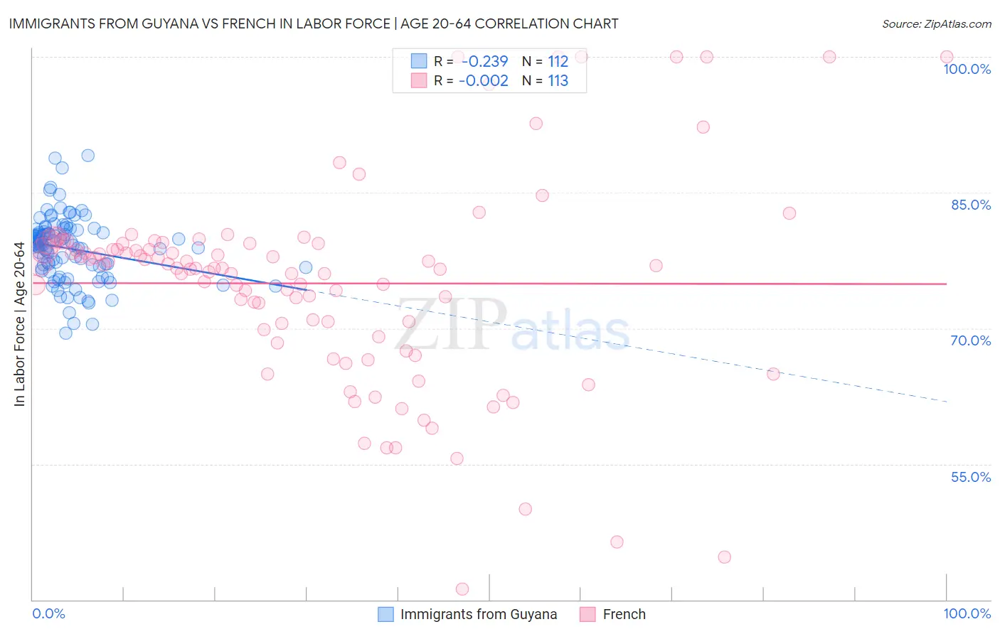 Immigrants from Guyana vs French In Labor Force | Age 20-64