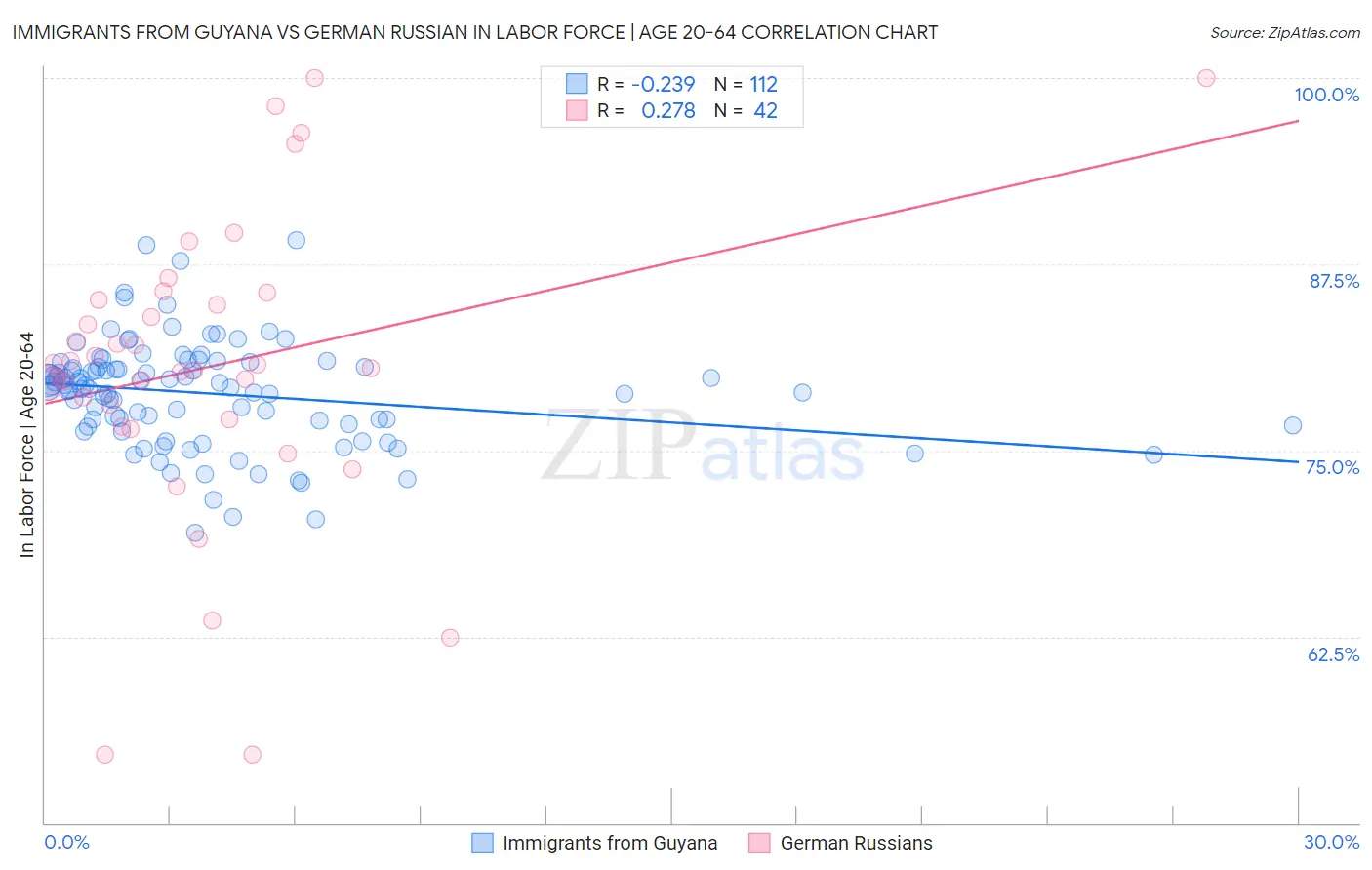 Immigrants from Guyana vs German Russian In Labor Force | Age 20-64