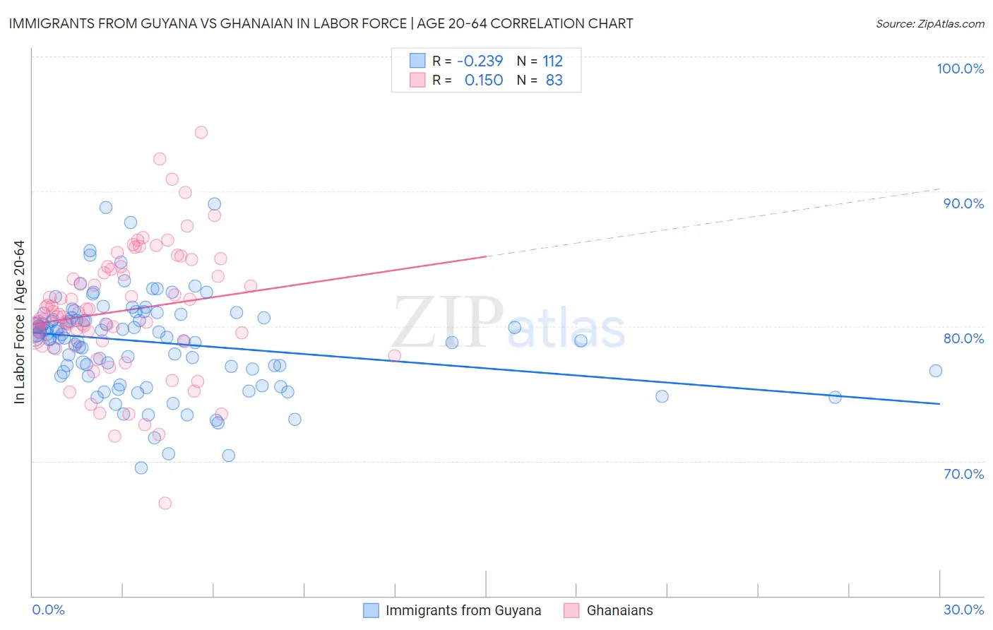 Immigrants from Guyana vs Ghanaian In Labor Force | Age 20-64