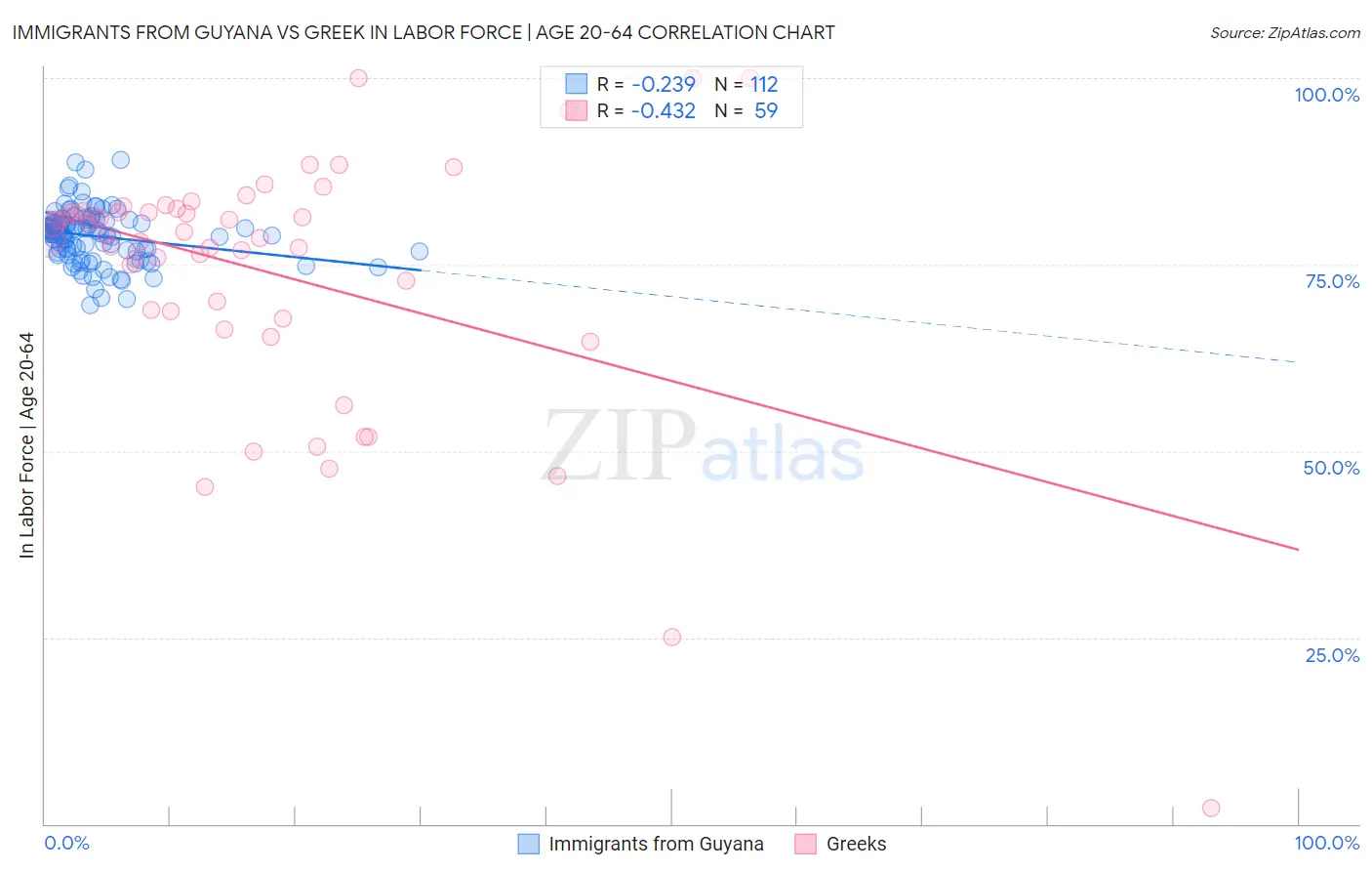 Immigrants from Guyana vs Greek In Labor Force | Age 20-64