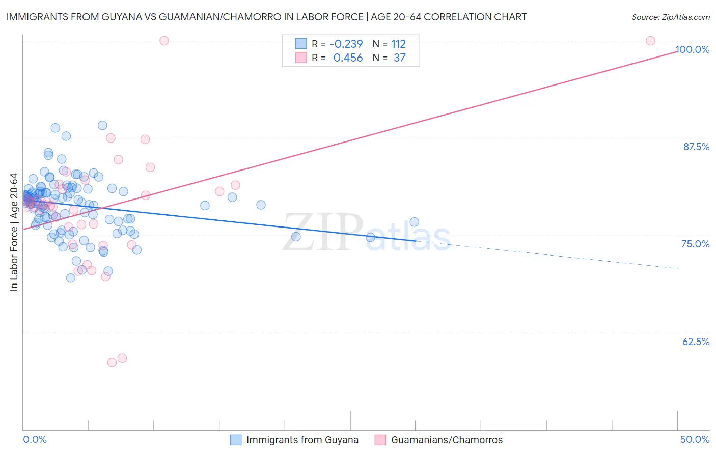 Immigrants from Guyana vs Guamanian/Chamorro In Labor Force | Age 20-64