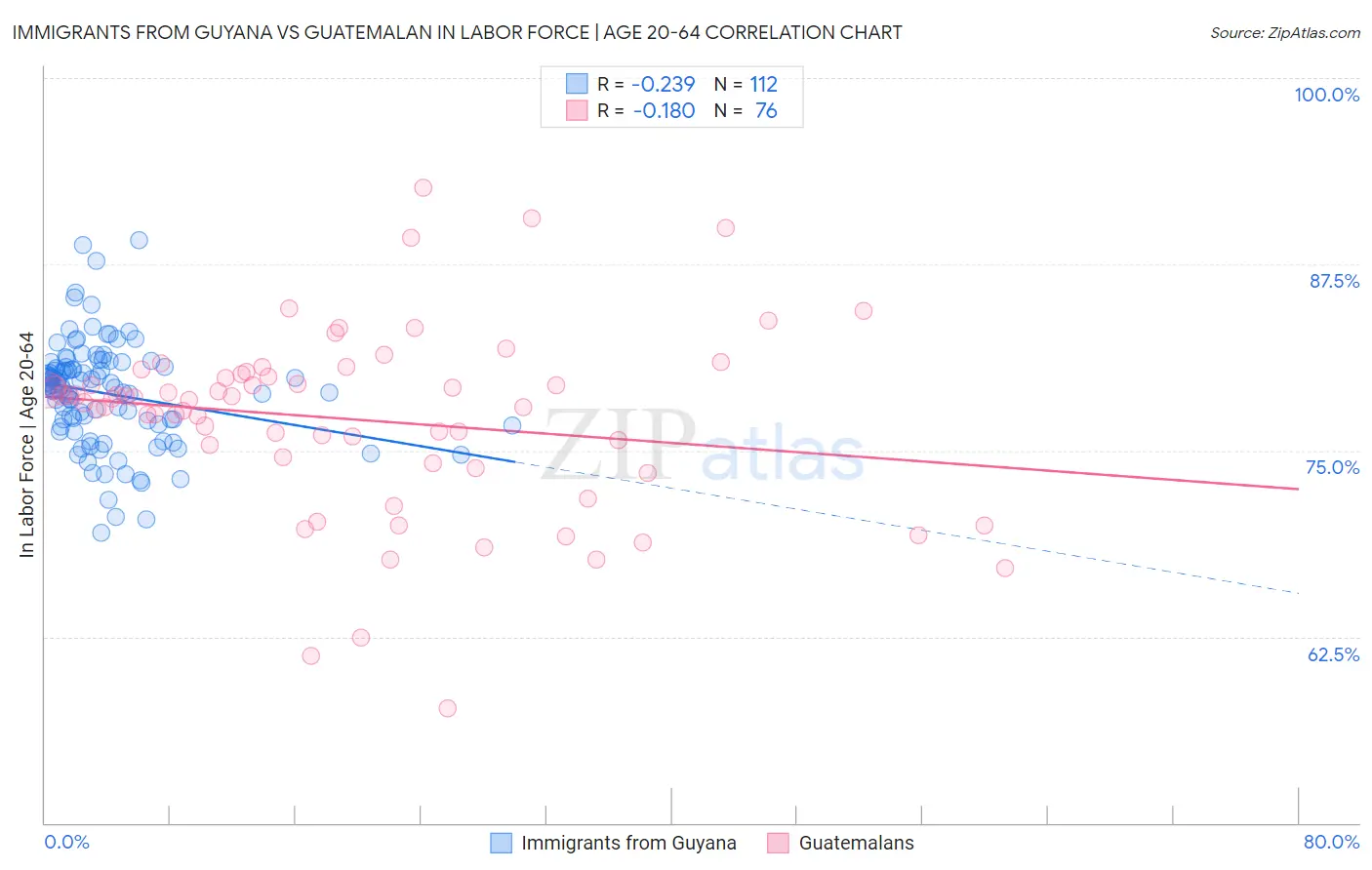 Immigrants from Guyana vs Guatemalan In Labor Force | Age 20-64