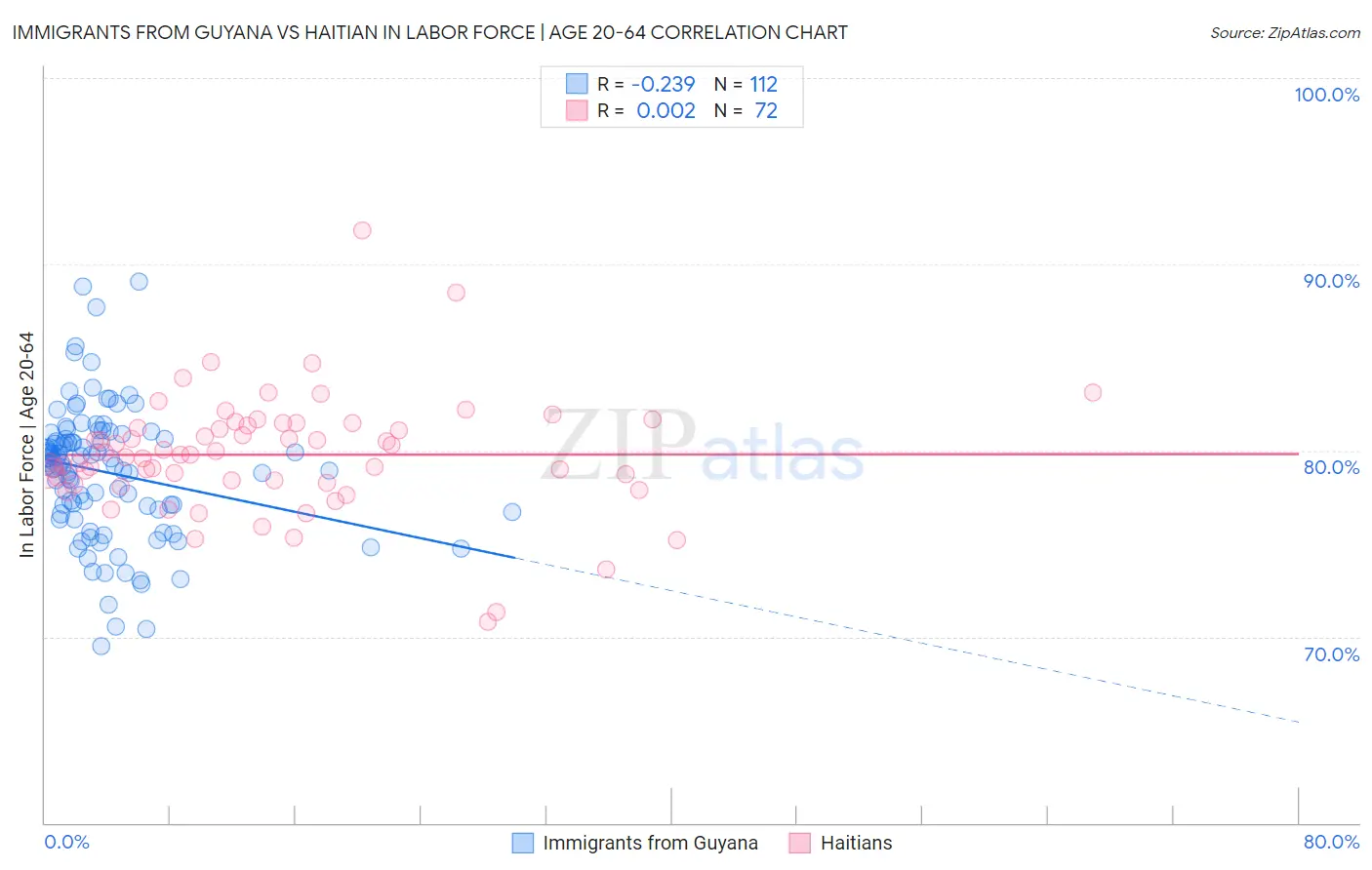 Immigrants from Guyana vs Haitian In Labor Force | Age 20-64