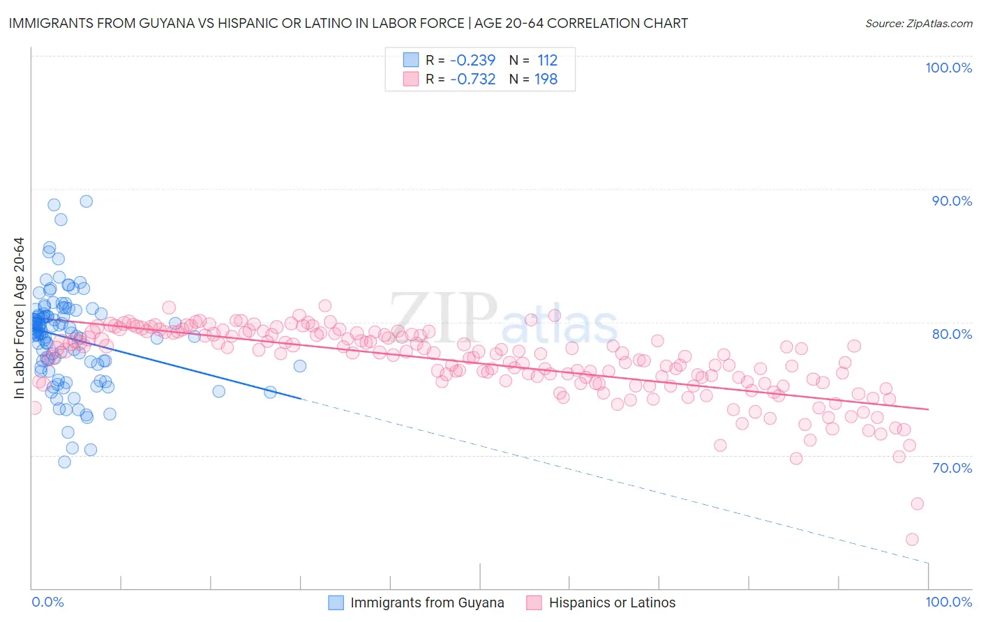Immigrants from Guyana vs Hispanic or Latino In Labor Force | Age 20-64