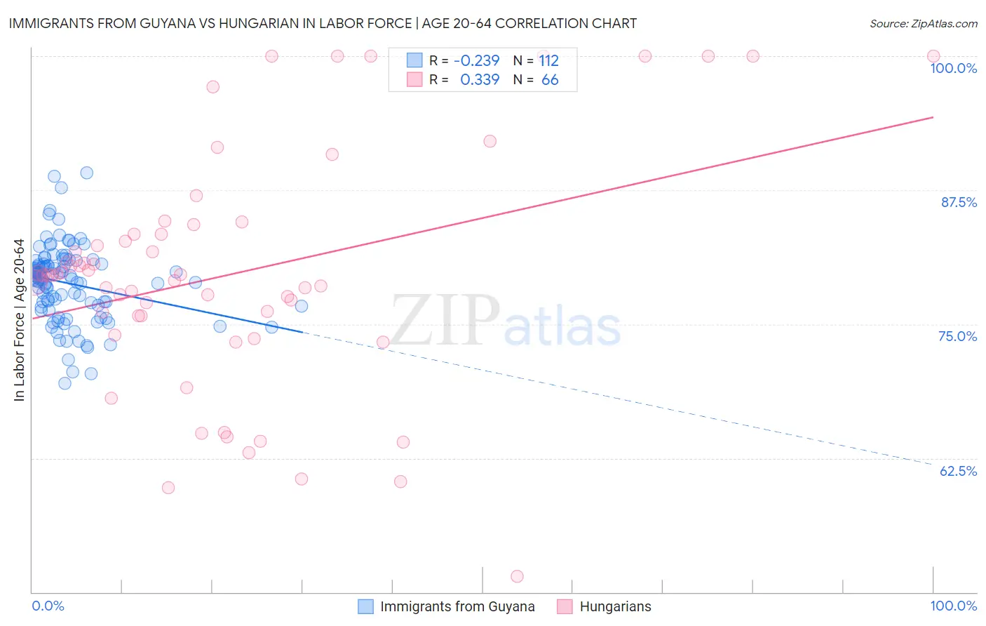Immigrants from Guyana vs Hungarian In Labor Force | Age 20-64
