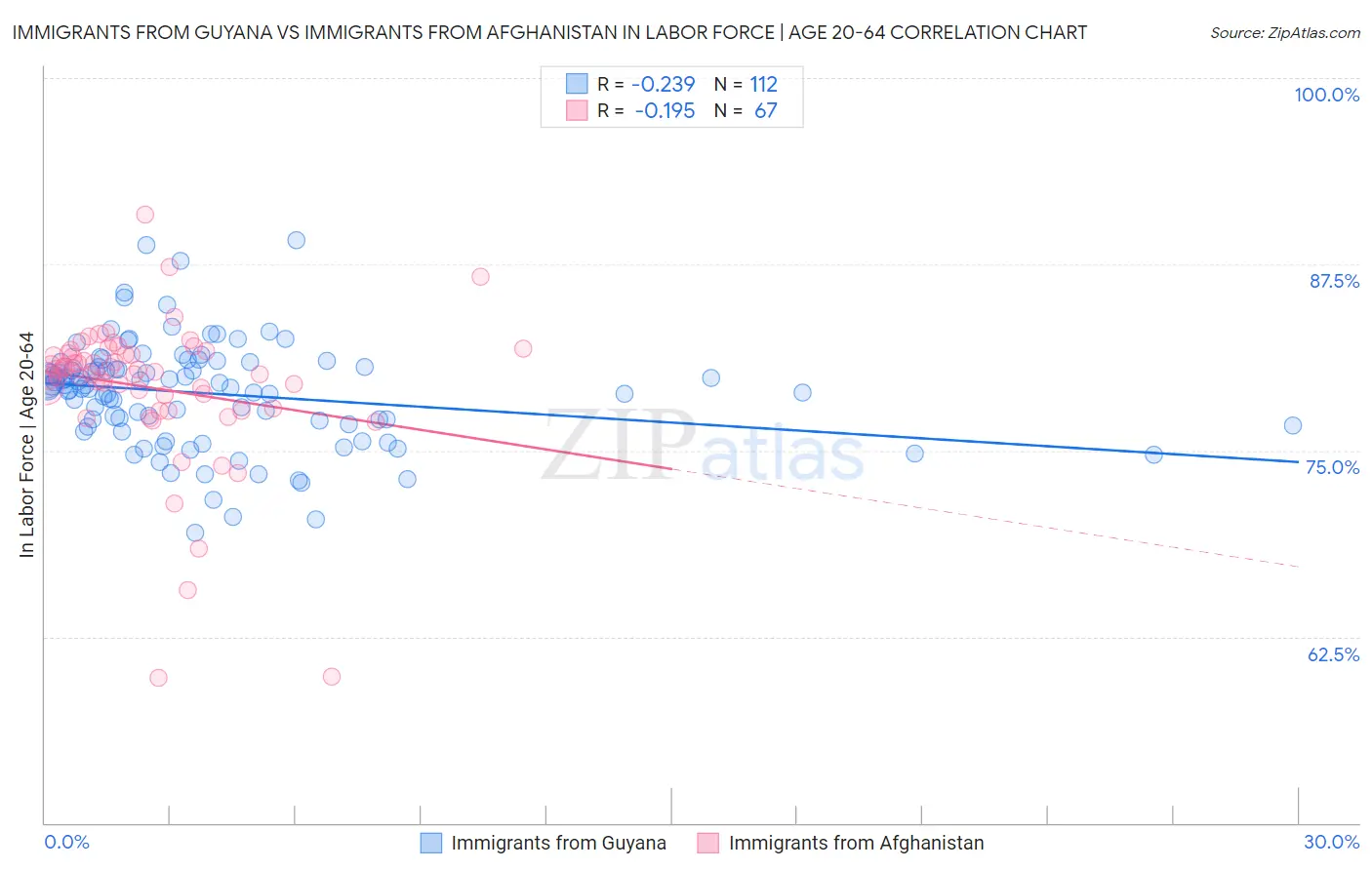 Immigrants from Guyana vs Immigrants from Afghanistan In Labor Force | Age 20-64