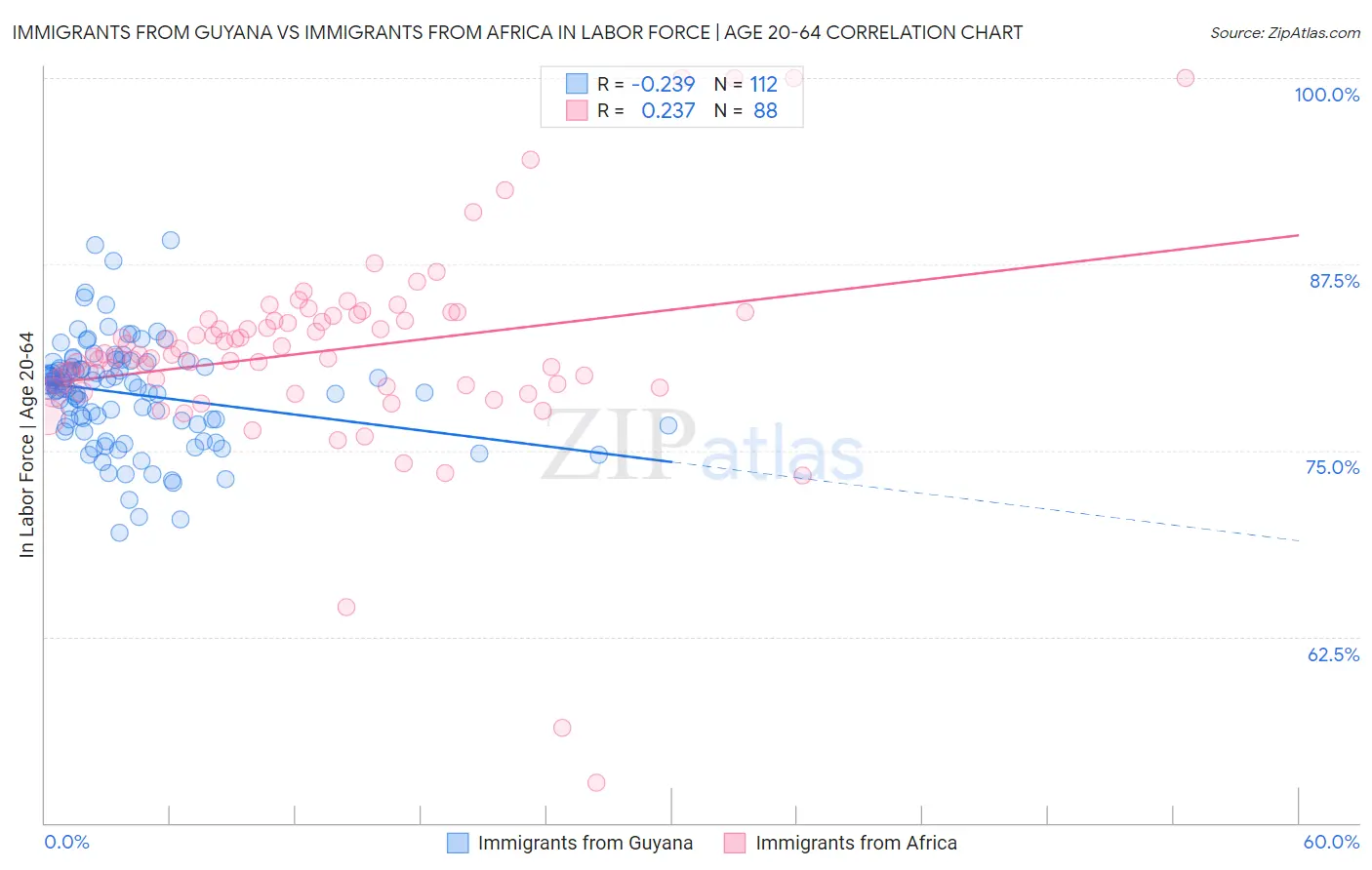 Immigrants from Guyana vs Immigrants from Africa In Labor Force | Age 20-64