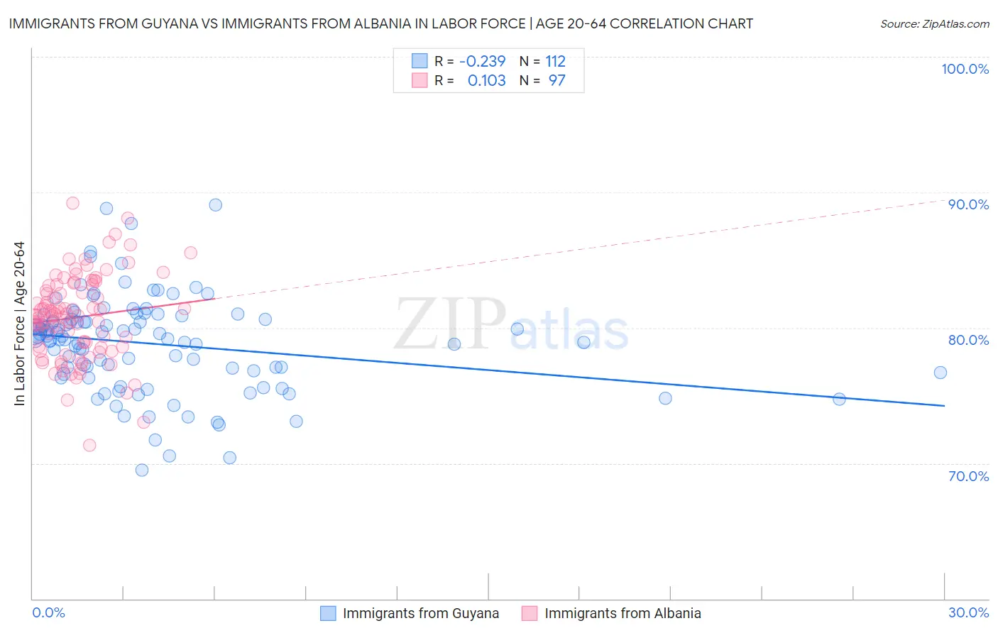 Immigrants from Guyana vs Immigrants from Albania In Labor Force | Age 20-64
