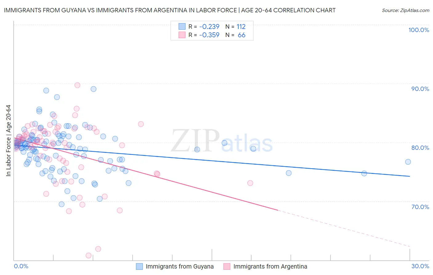 Immigrants from Guyana vs Immigrants from Argentina In Labor Force | Age 20-64