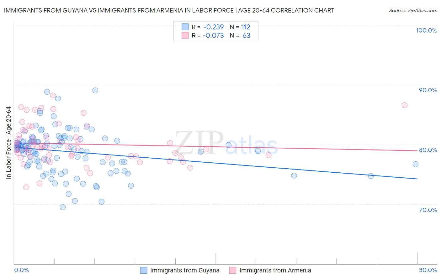 Immigrants from Guyana vs Immigrants from Armenia In Labor Force | Age 20-64