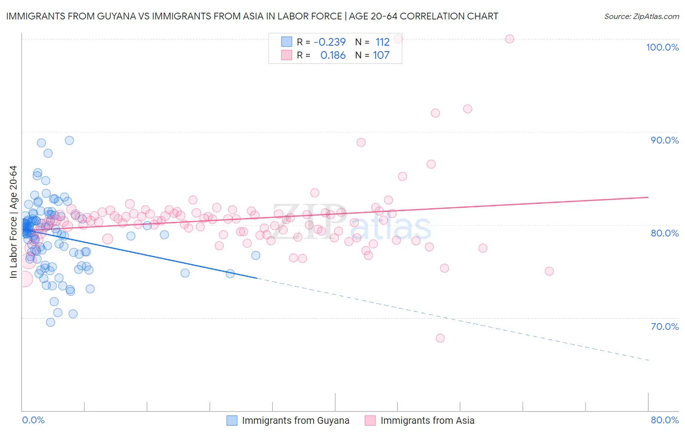 Immigrants from Guyana vs Immigrants from Asia In Labor Force | Age 20-64