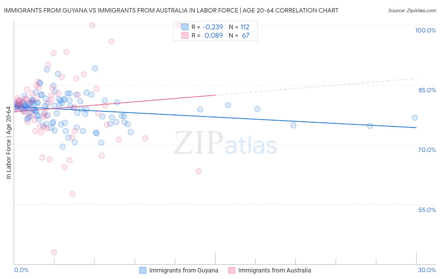 Immigrants from Guyana vs Immigrants from Australia In Labor Force | Age 20-64