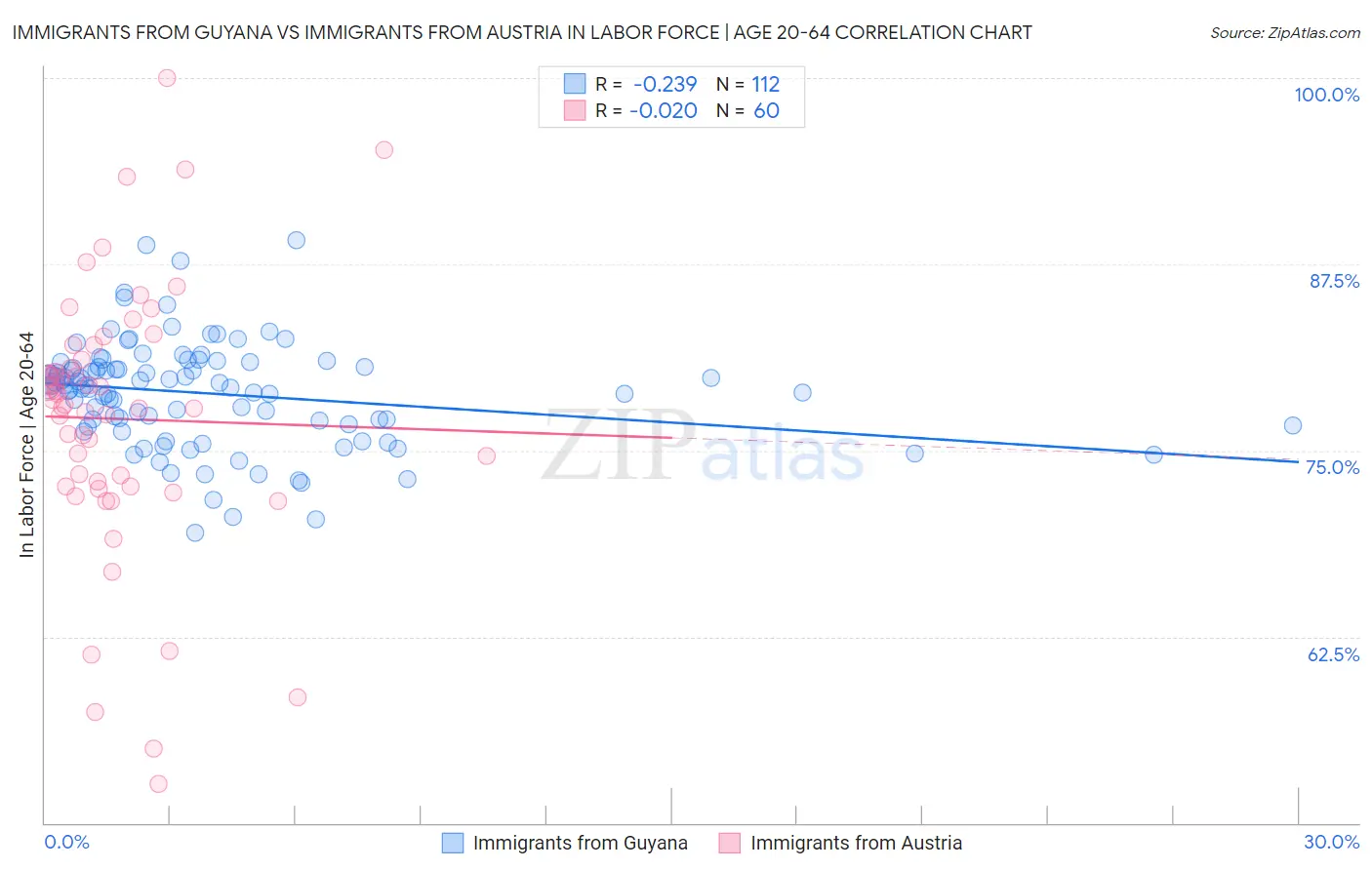 Immigrants from Guyana vs Immigrants from Austria In Labor Force | Age 20-64