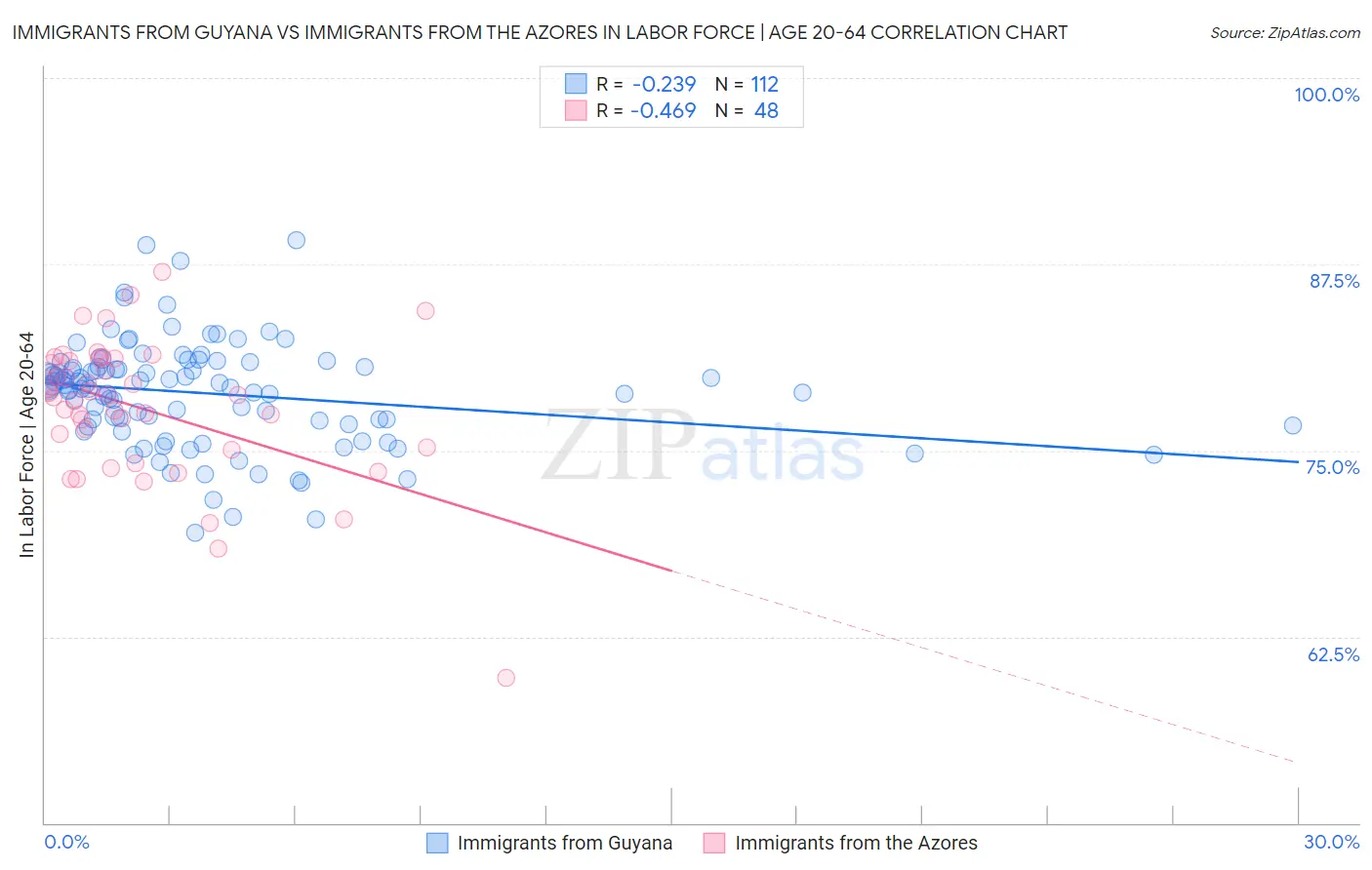 Immigrants from Guyana vs Immigrants from the Azores In Labor Force | Age 20-64