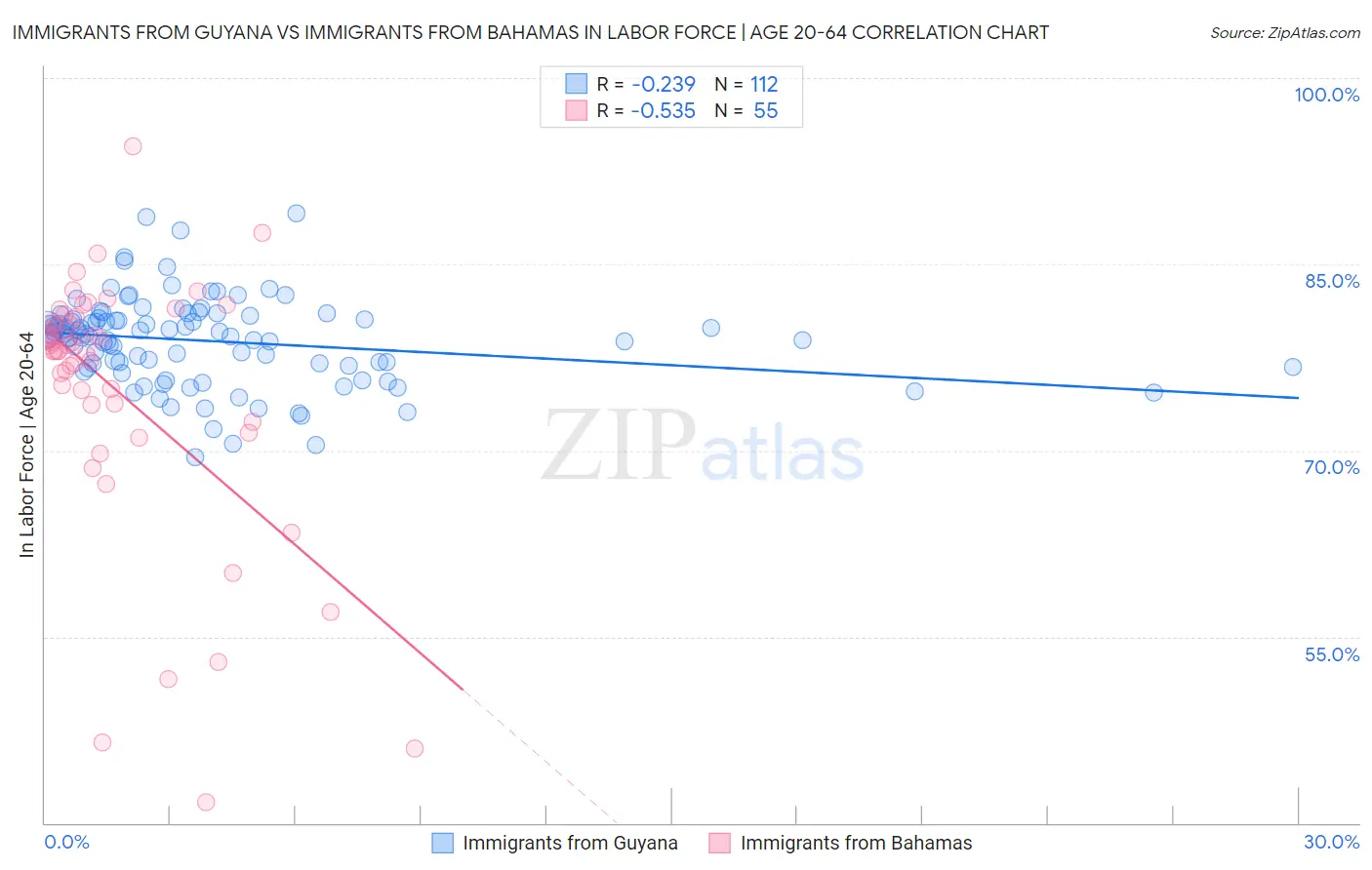 Immigrants from Guyana vs Immigrants from Bahamas In Labor Force | Age 20-64