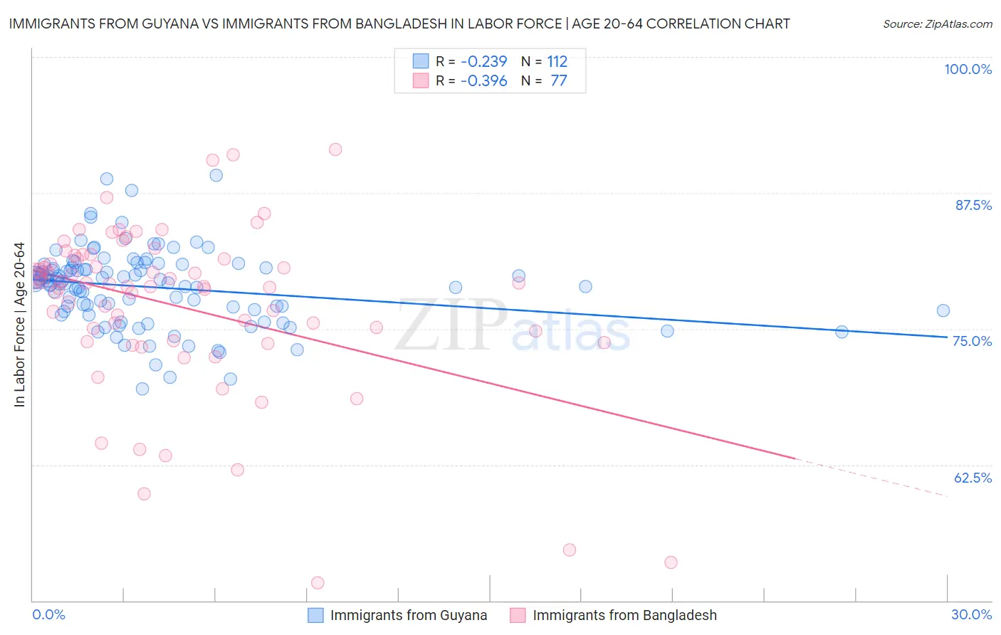 Immigrants from Guyana vs Immigrants from Bangladesh In Labor Force | Age 20-64
