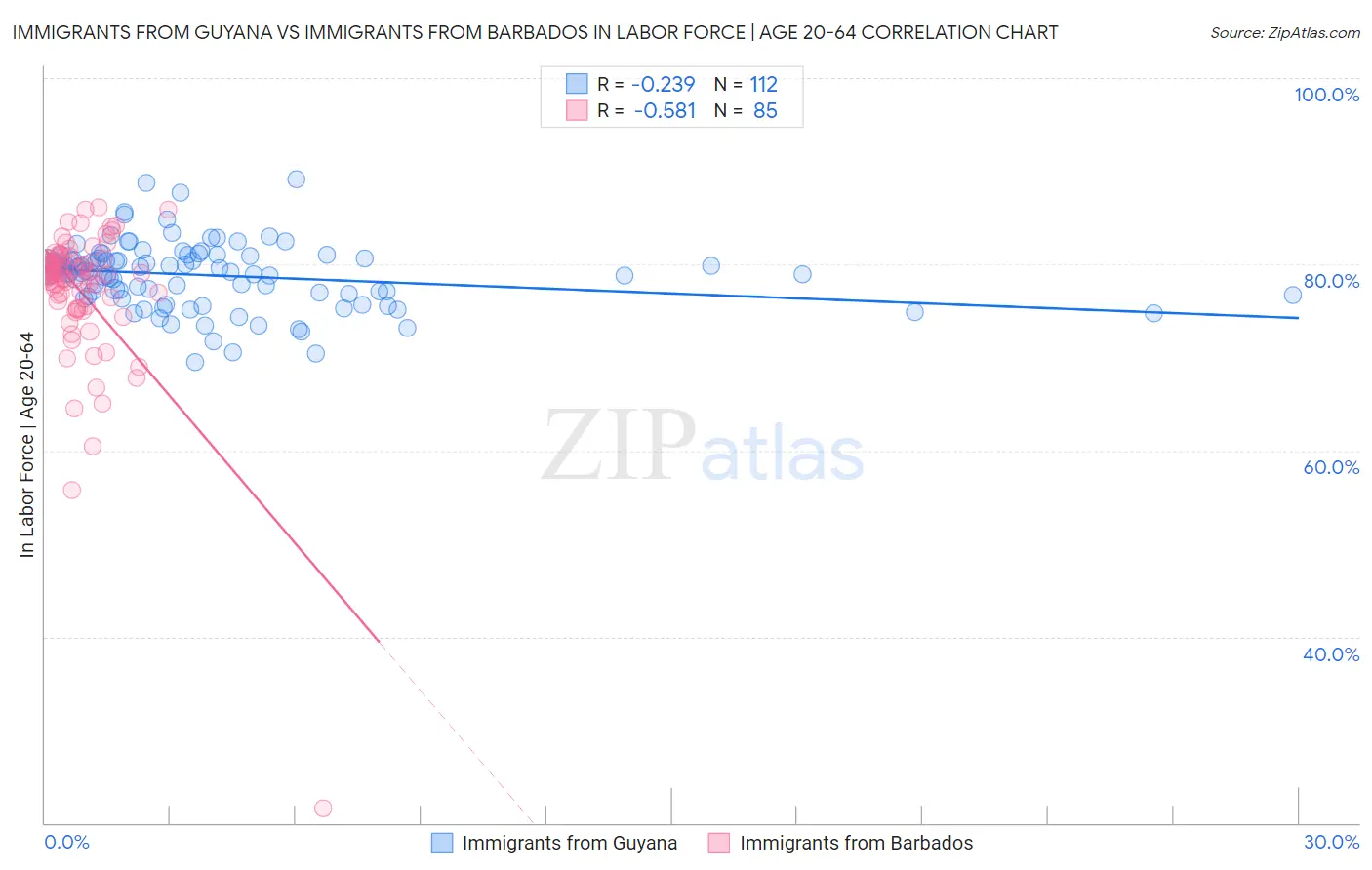 Immigrants from Guyana vs Immigrants from Barbados In Labor Force | Age 20-64