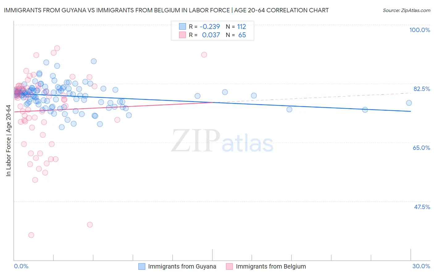 Immigrants from Guyana vs Immigrants from Belgium In Labor Force | Age 20-64