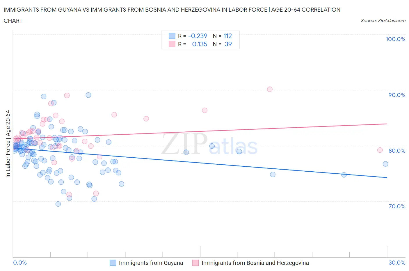 Immigrants from Guyana vs Immigrants from Bosnia and Herzegovina In Labor Force | Age 20-64