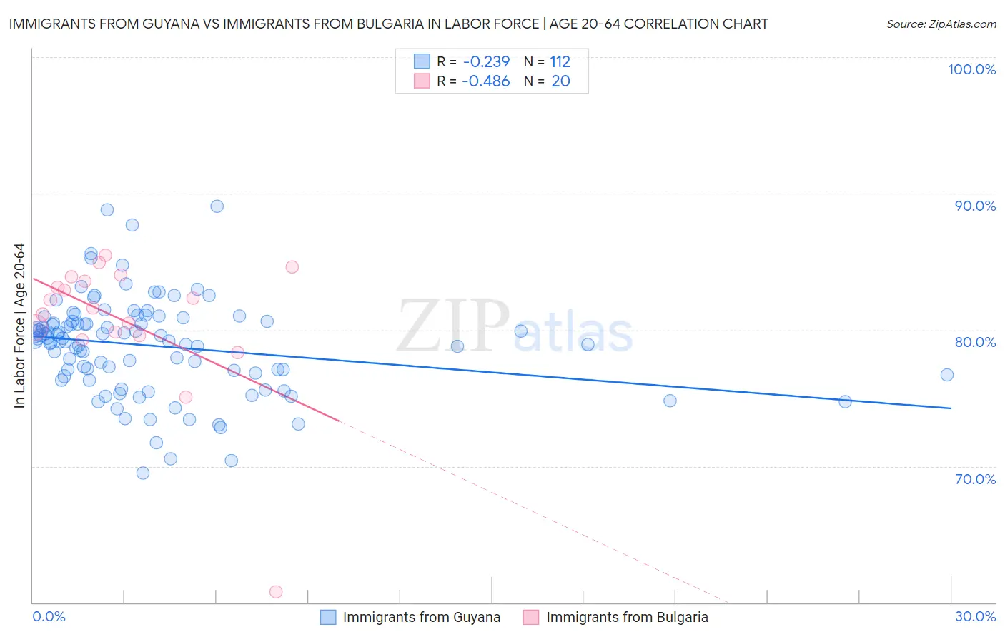 Immigrants from Guyana vs Immigrants from Bulgaria In Labor Force | Age 20-64