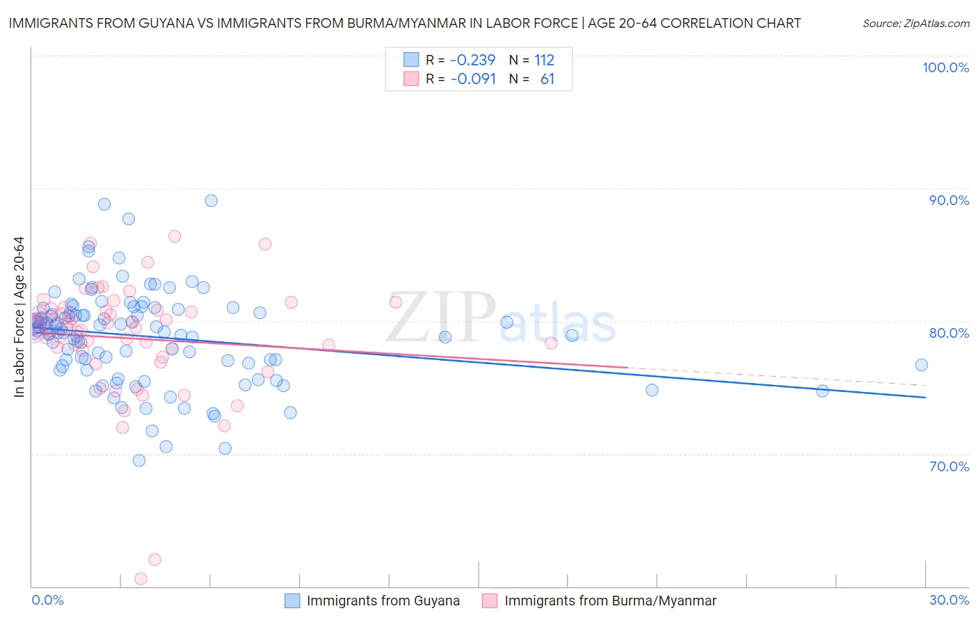 Immigrants from Guyana vs Immigrants from Burma/Myanmar In Labor Force | Age 20-64