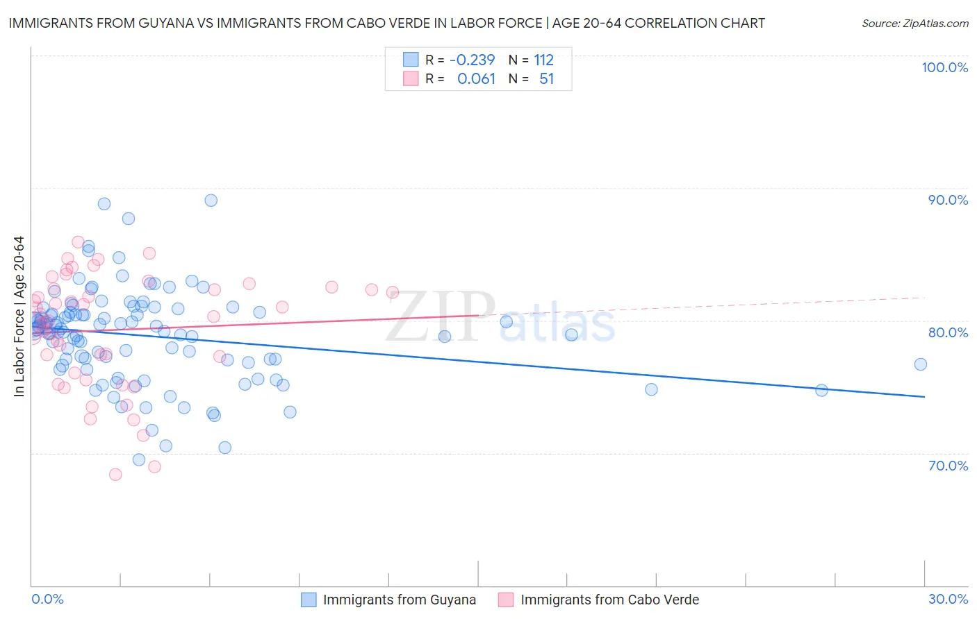 Immigrants from Guyana vs Immigrants from Cabo Verde In Labor Force | Age 20-64