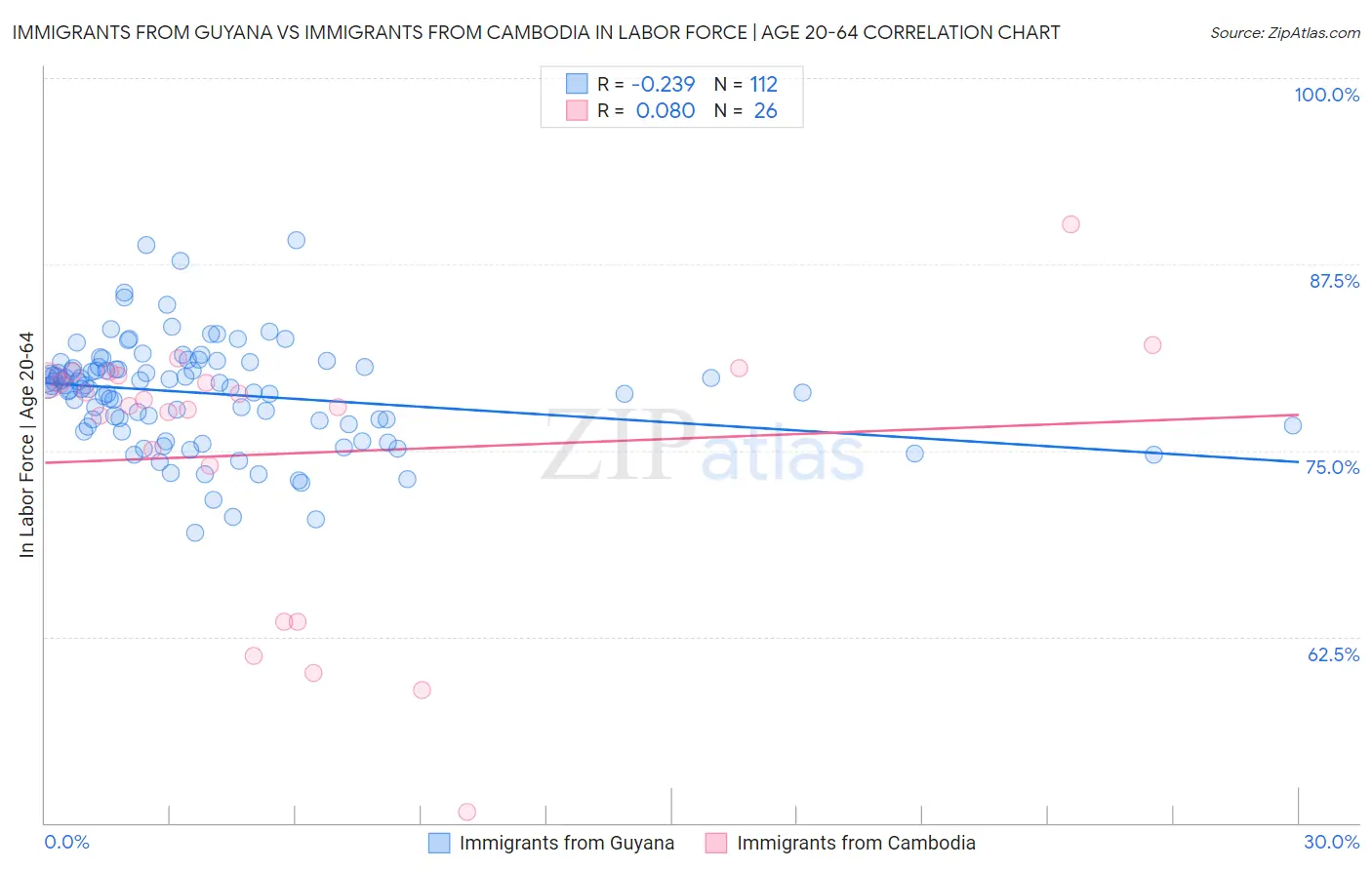 Immigrants from Guyana vs Immigrants from Cambodia In Labor Force | Age 20-64