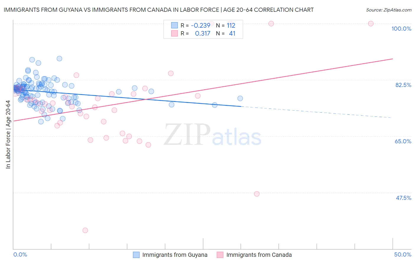 Immigrants from Guyana vs Immigrants from Canada In Labor Force | Age 20-64