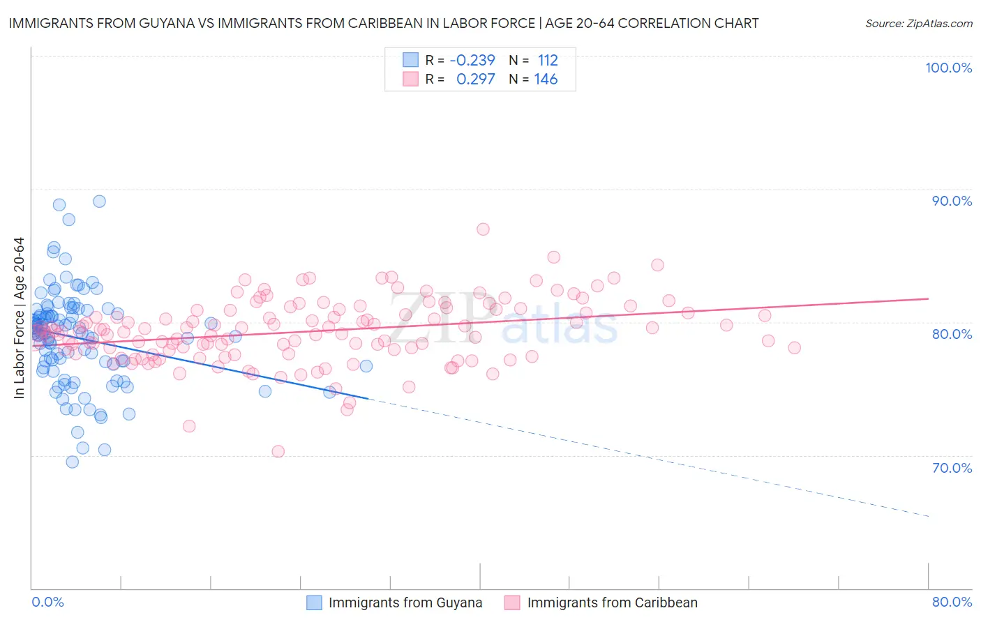 Immigrants from Guyana vs Immigrants from Caribbean In Labor Force | Age 20-64