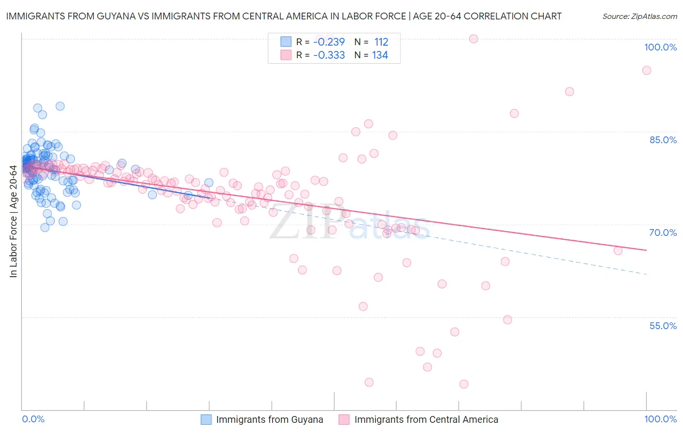 Immigrants from Guyana vs Immigrants from Central America In Labor Force | Age 20-64