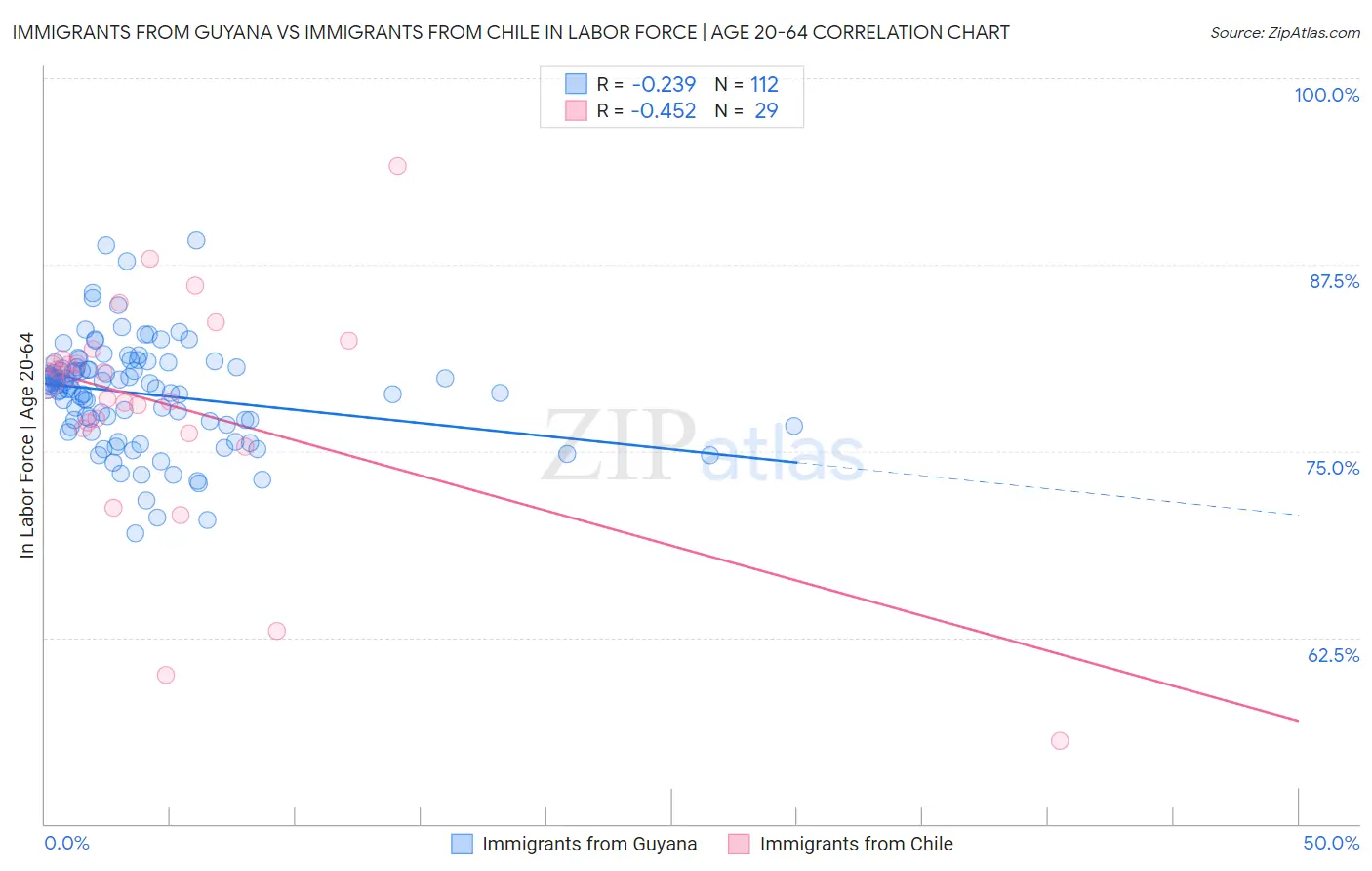 Immigrants from Guyana vs Immigrants from Chile In Labor Force | Age 20-64