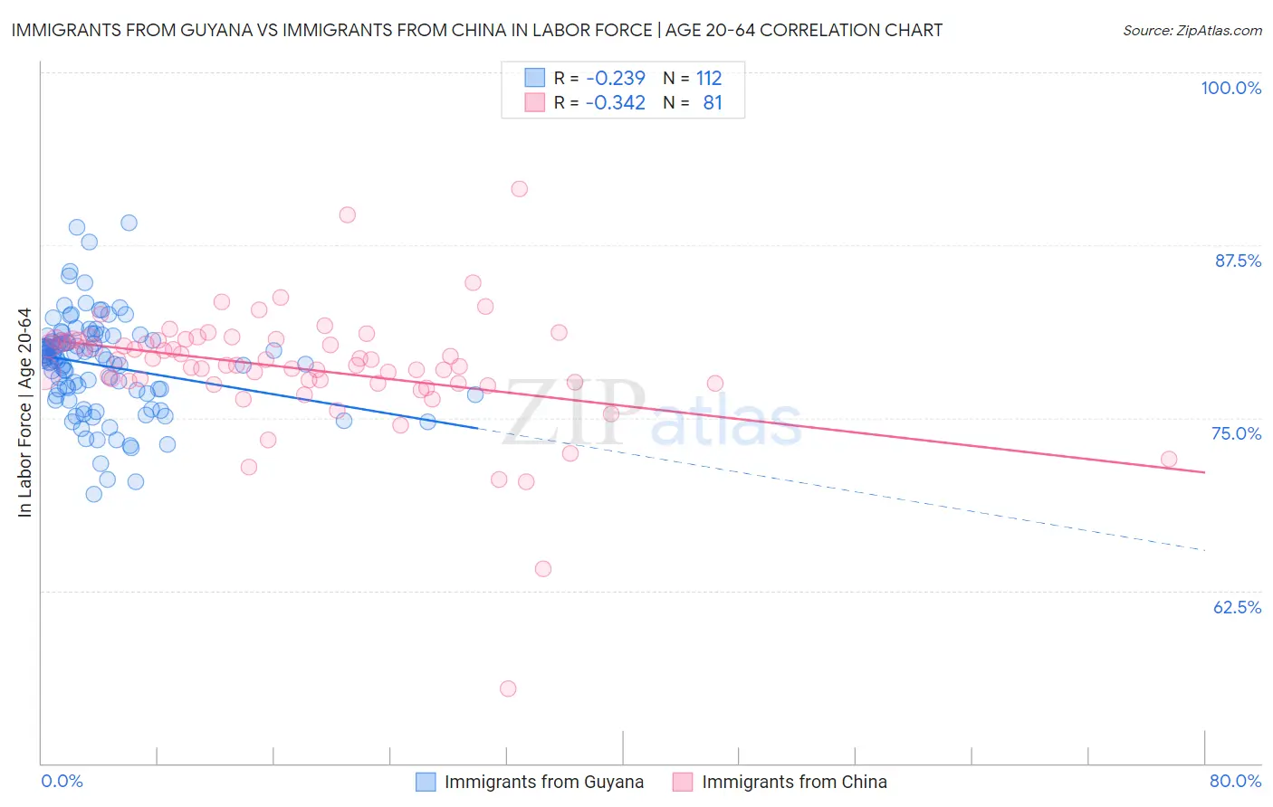Immigrants from Guyana vs Immigrants from China In Labor Force | Age 20-64