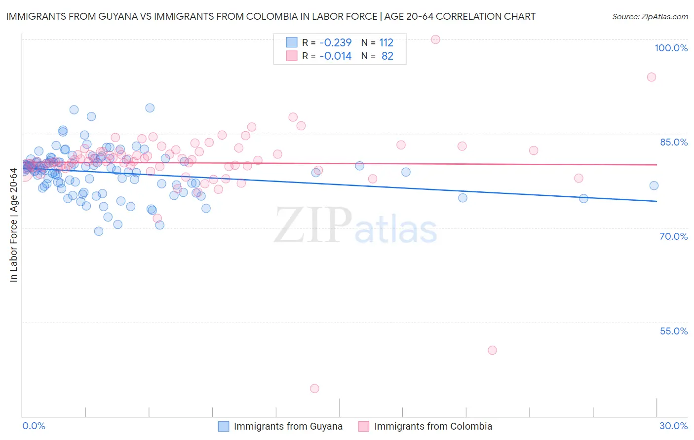 Immigrants from Guyana vs Immigrants from Colombia In Labor Force | Age 20-64