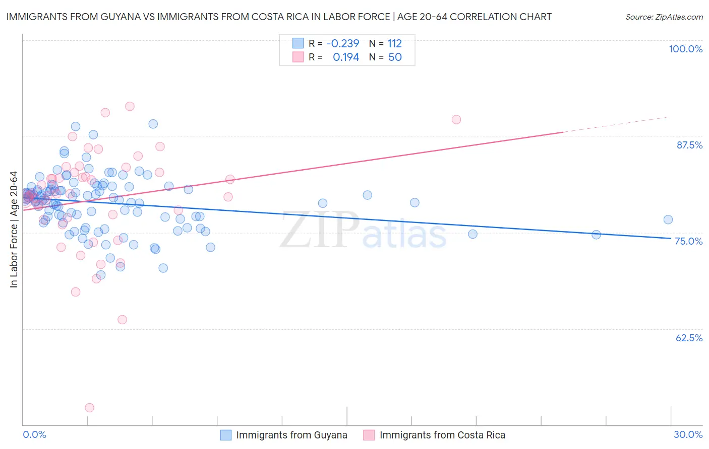 Immigrants from Guyana vs Immigrants from Costa Rica In Labor Force | Age 20-64