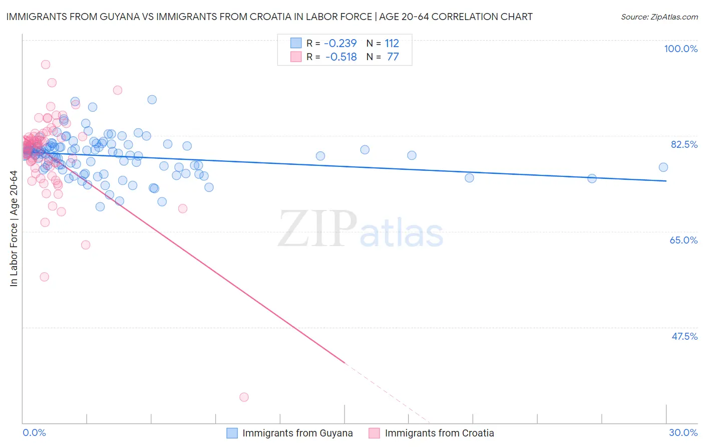 Immigrants from Guyana vs Immigrants from Croatia In Labor Force | Age 20-64