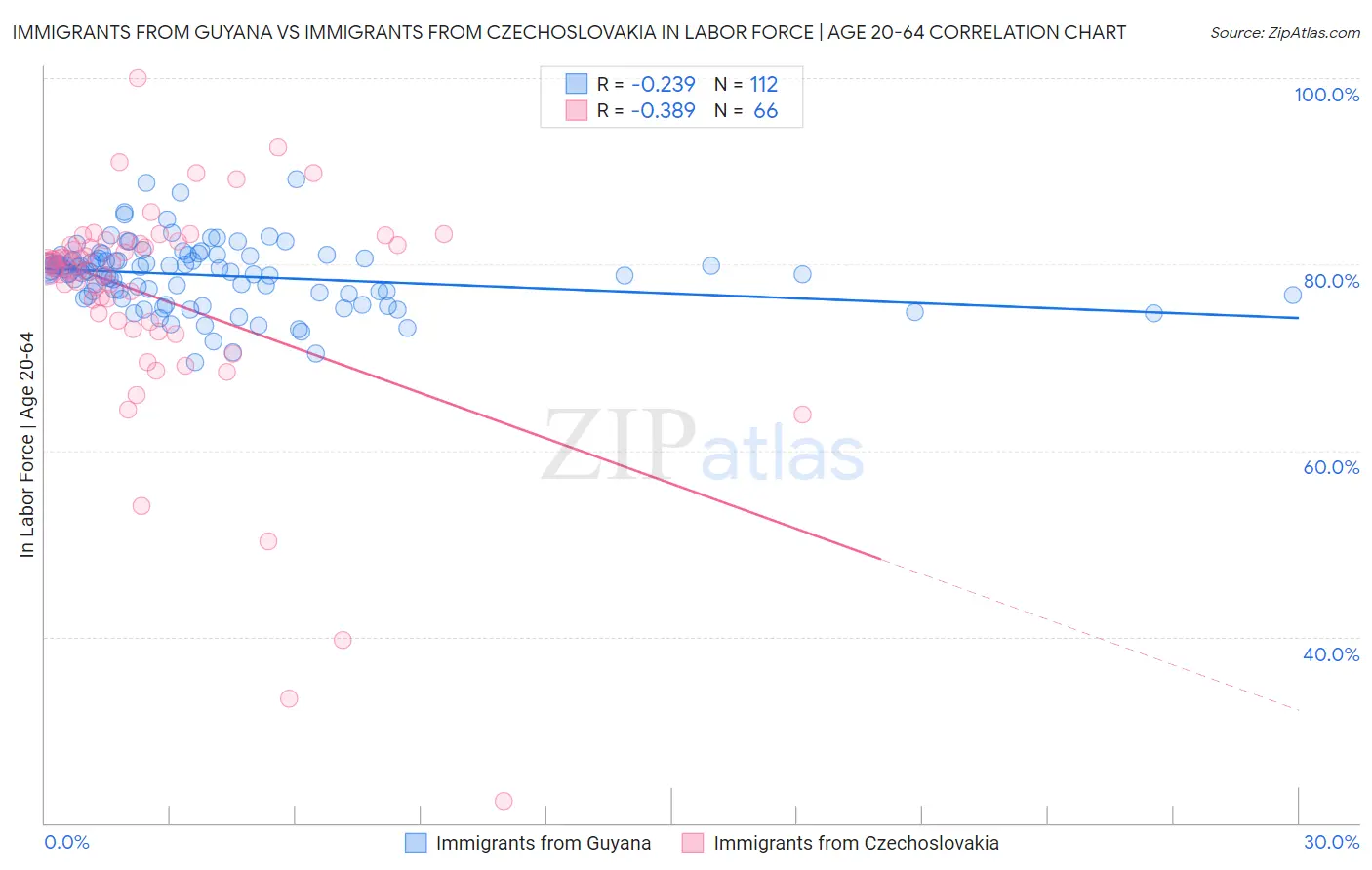 Immigrants from Guyana vs Immigrants from Czechoslovakia In Labor Force | Age 20-64