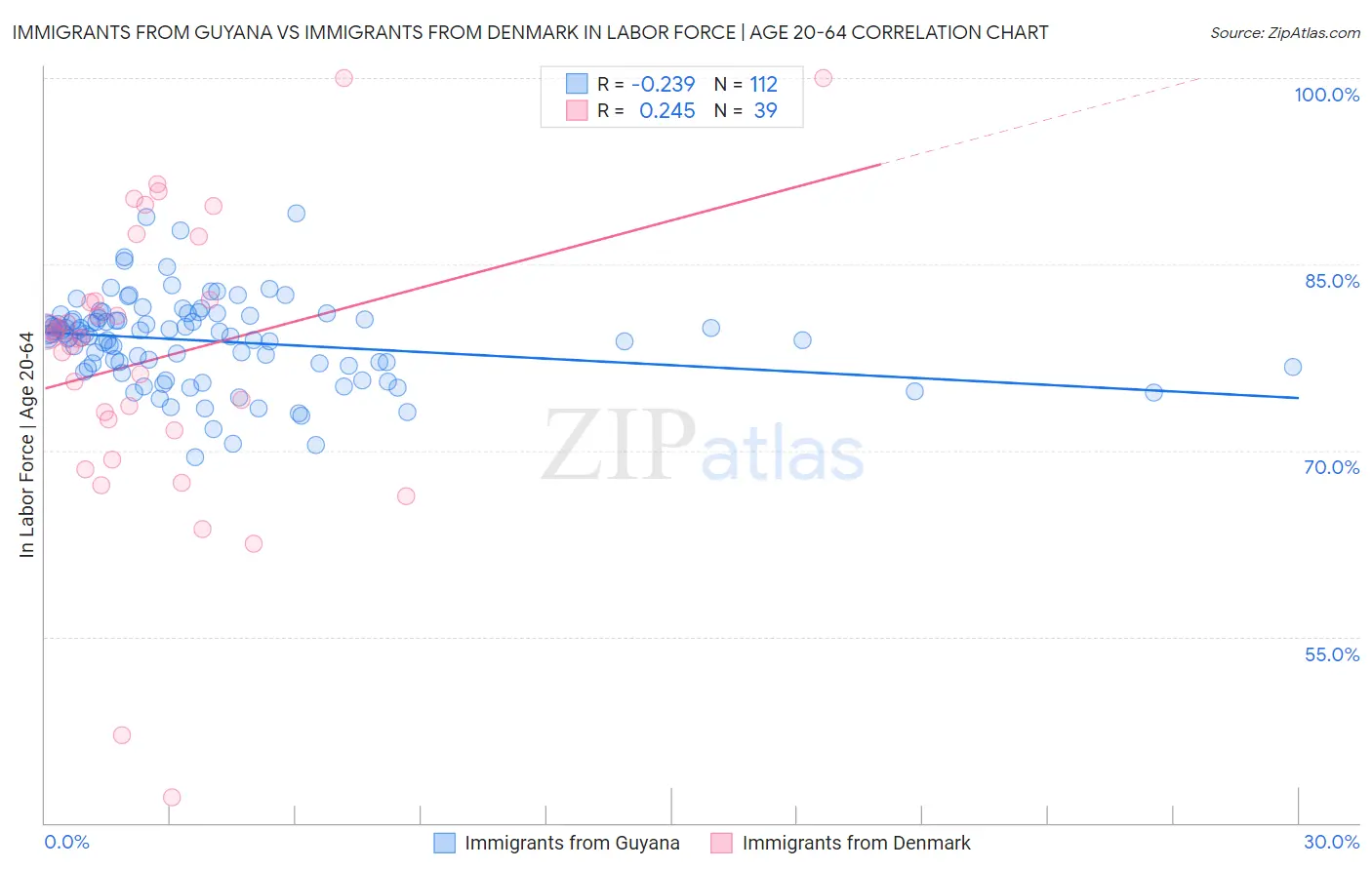 Immigrants from Guyana vs Immigrants from Denmark In Labor Force | Age 20-64