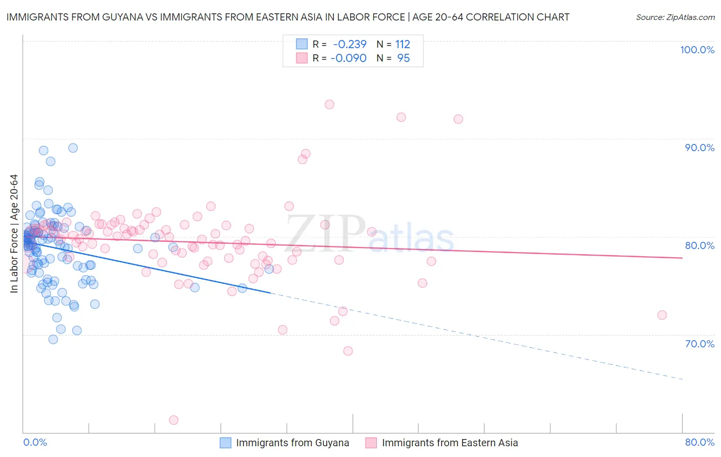 Immigrants from Guyana vs Immigrants from Eastern Asia In Labor Force | Age 20-64