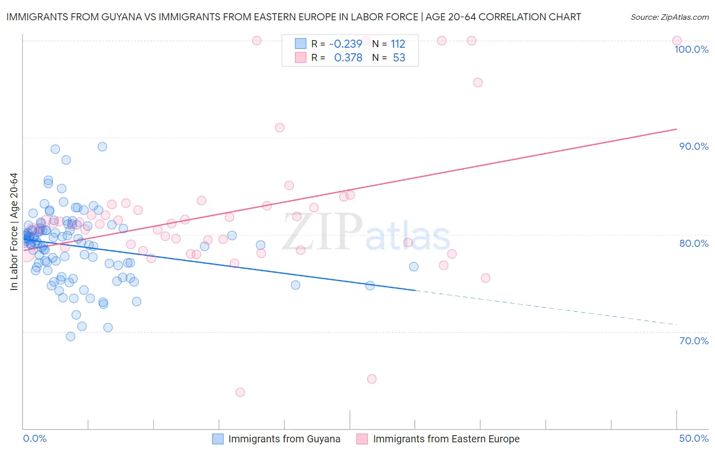 Immigrants from Guyana vs Immigrants from Eastern Europe In Labor Force | Age 20-64