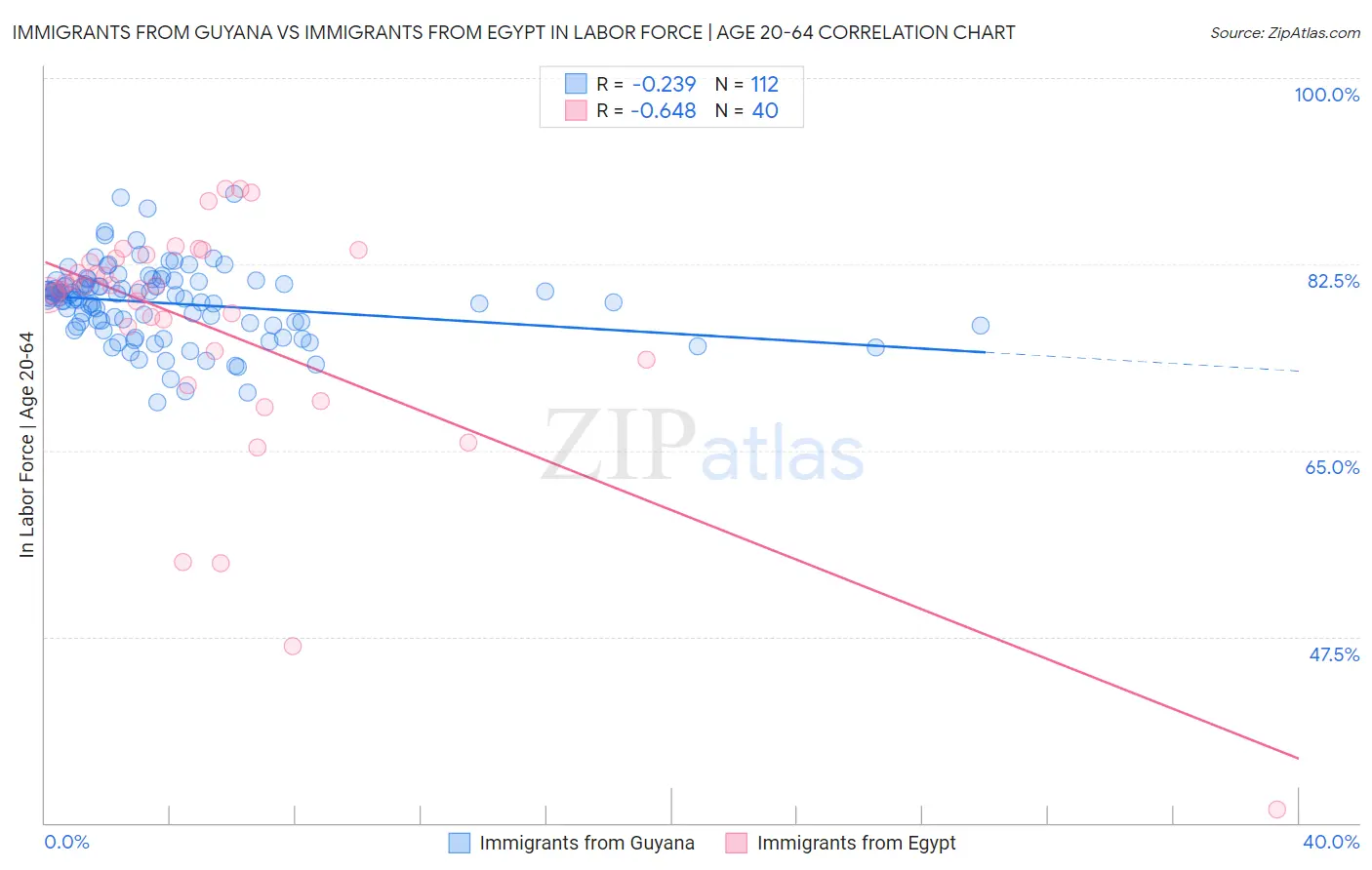 Immigrants from Guyana vs Immigrants from Egypt In Labor Force | Age 20-64