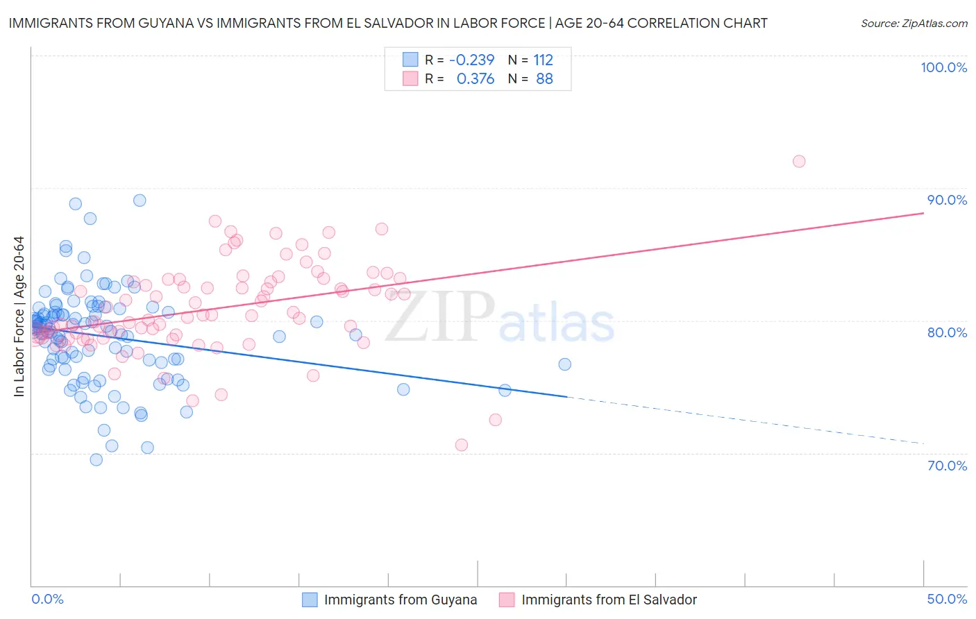 Immigrants from Guyana vs Immigrants from El Salvador In Labor Force | Age 20-64